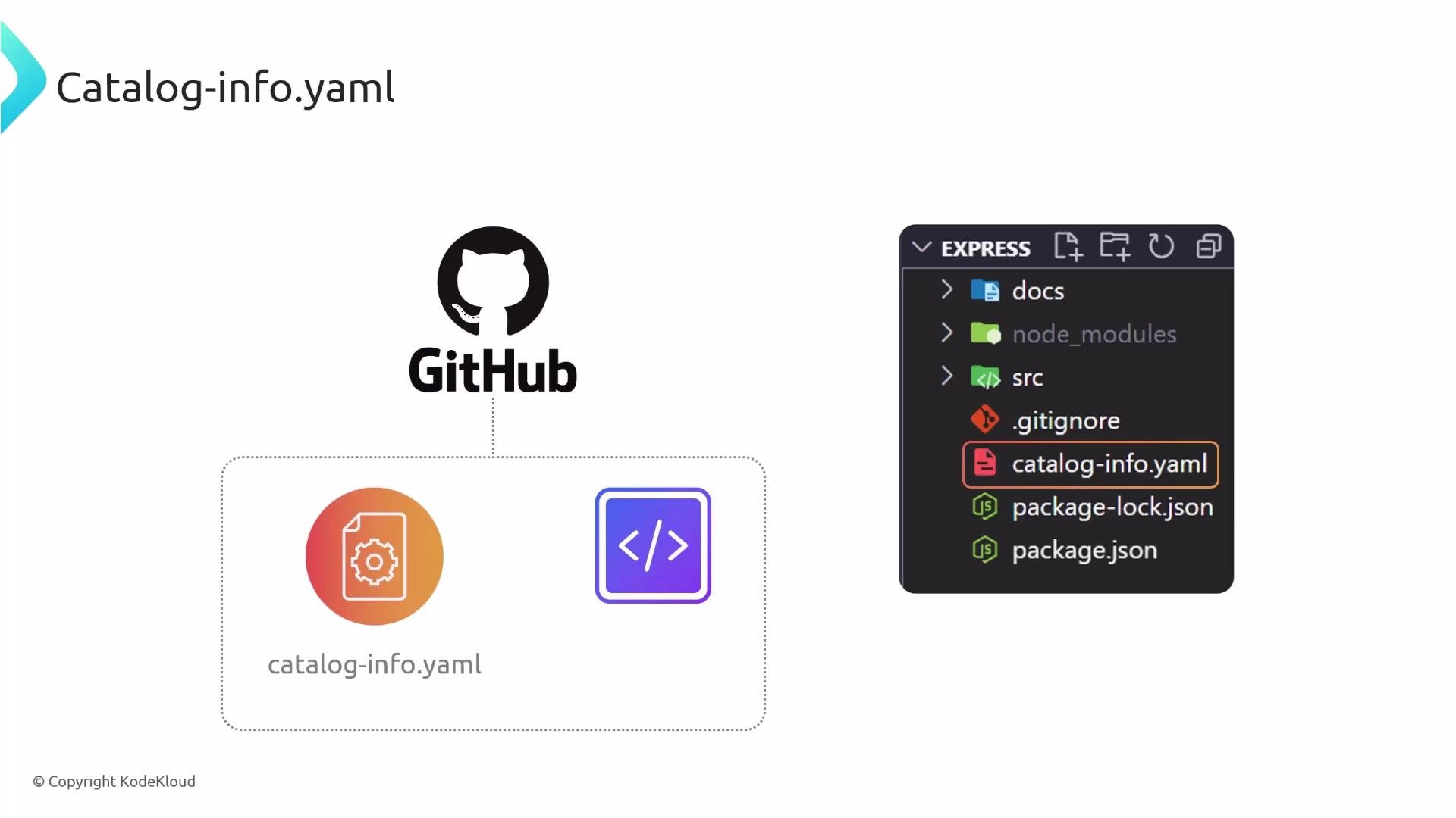 The image shows the GitHub logo linked to a project containing a highlighted catalog-info.yaml file and two file icons labeled catalog-info.yaml. On the right is a code editor file tree with folders (docs, node_modules, src) and files including .gitignore, catalog-info.yaml, package-lock.json, and package.json.