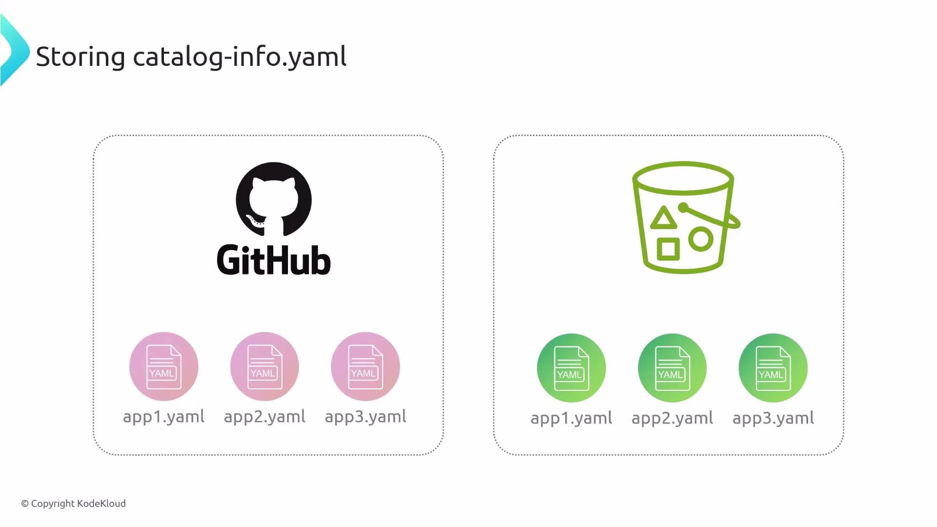 A diagram titled "Storing catalog-info.yaml" comparing two storage options: GitHub (left) and an S3-style bucket (right), each showing three YAML files labeled app1.yaml, app2.yaml, and app3.yaml. The left side uses the GitHub logo and pink file icons, while the right shows a green bucket icon with green file icons.