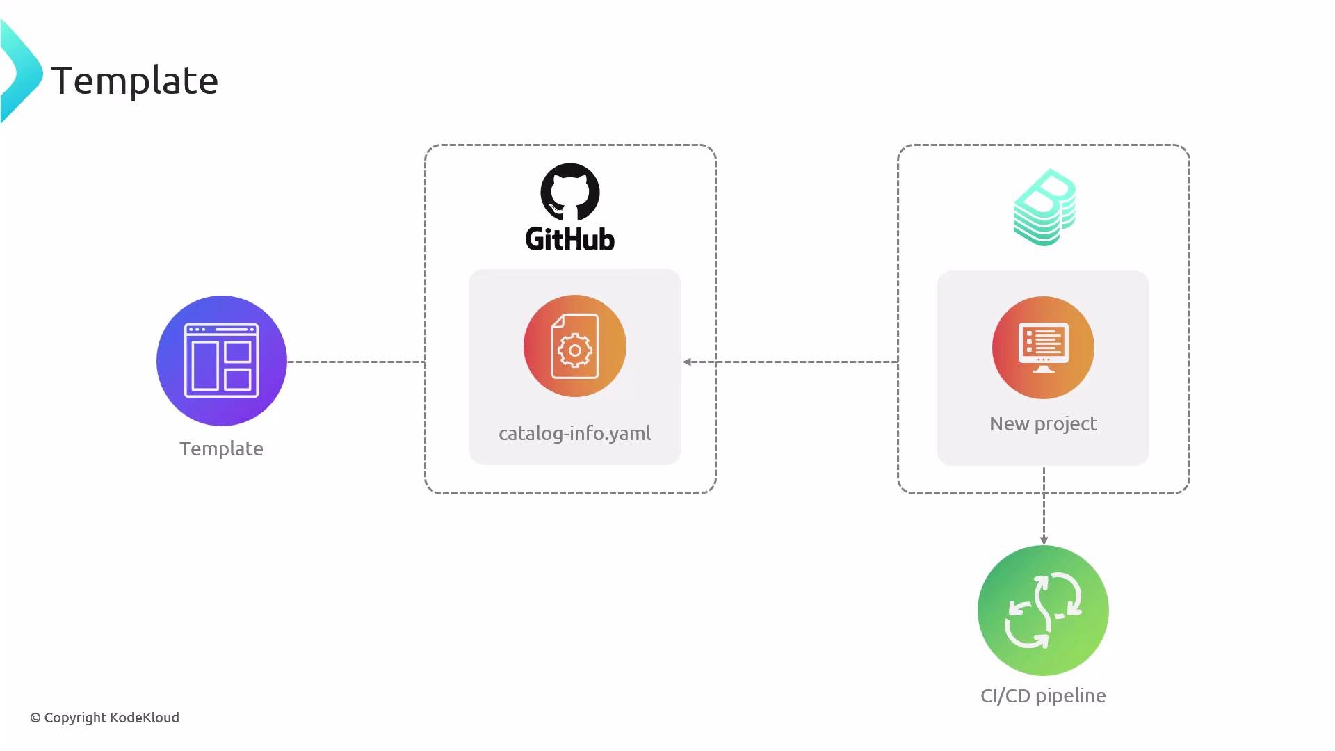 A simplified workflow diagram showing a Template on the left linked to a GitHub box containing a catalog-info.yaml file, which points to a "New project" and then down to a CI/CD pipeline. Icons and dashed connectors illustrate the flow from template to repository to project build.