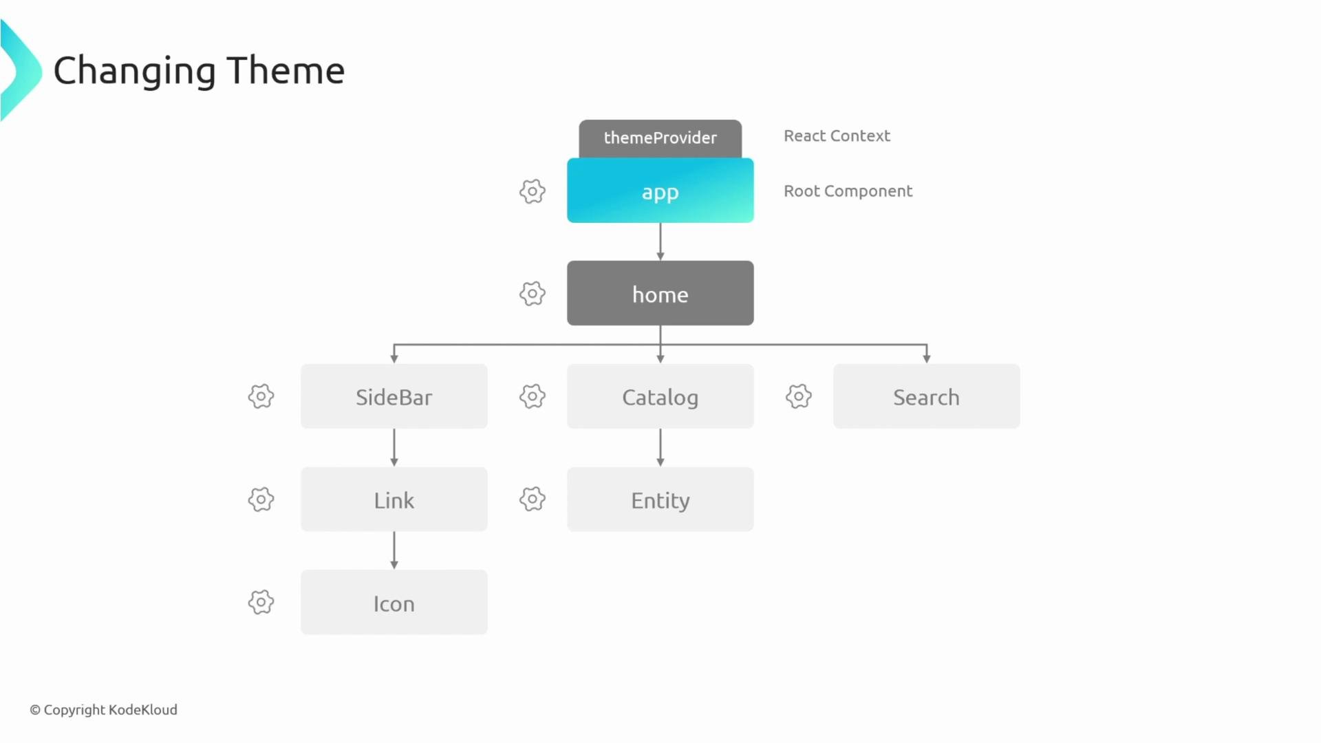 A slide-like diagram titled "Changing Theme" showing a React component hierarchy with themeProvider at the top, then app and home branching to SideBar, Catalog, and Search, and further child components like Link, Entity, and Icon. The graphic includes small gear icons and a copyright notice for KodeKloud.