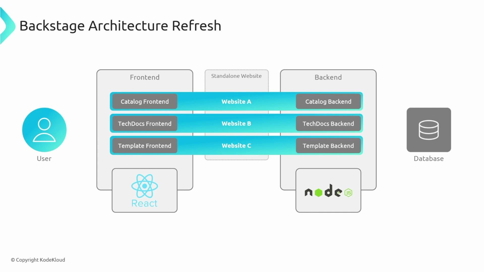 A schematic titled "Backstage Architecture Refresh" showing three paired frontend-backend stacks (Catalog, TechDocs, Template) mapped to Website A, B, and C between a User icon on the left and a Database icon on the right. The diagram also shows React under the frontend and Node.js under the backend to indicate the tech stack.