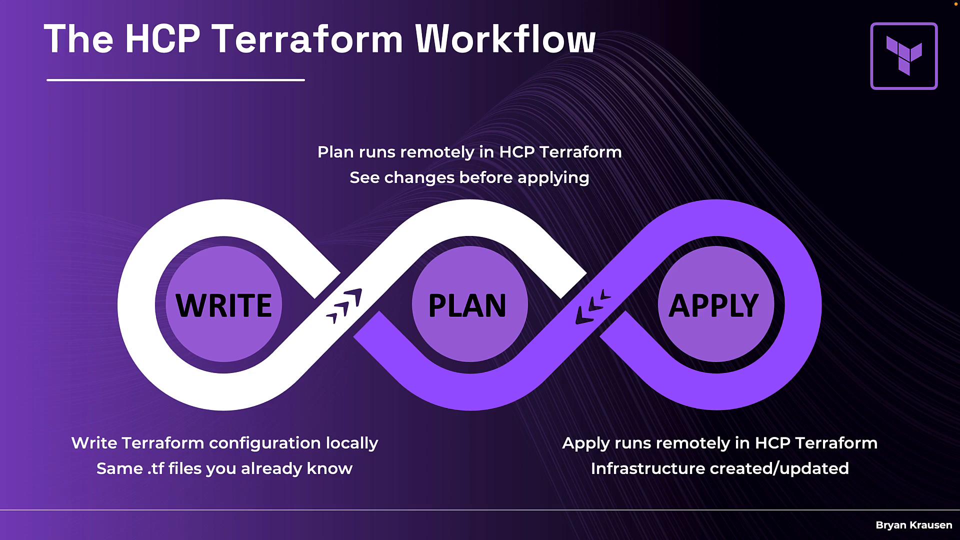 A purple infographic titled "The HCP Terraform Workflow" showing an infinity-loop diagram with three stages labeled WRITE, PLAN, and APPLY. It includes brief notes about running plans remotely in HCP Terraform and seeing changes before applying.