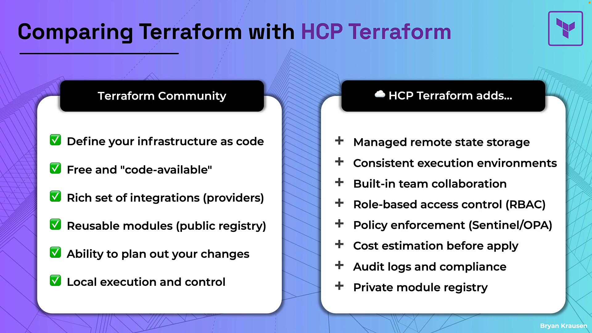 An infographic titled "Comparing Terraform with HCP Terraform" showing two columns: left lists benefits of the Terraform community (like infrastructure as code, reusable modules, local execution) and right lists additional HCP Terraform features (managed remote state, RBAC, policy enforcement, cost estimation, etc.).