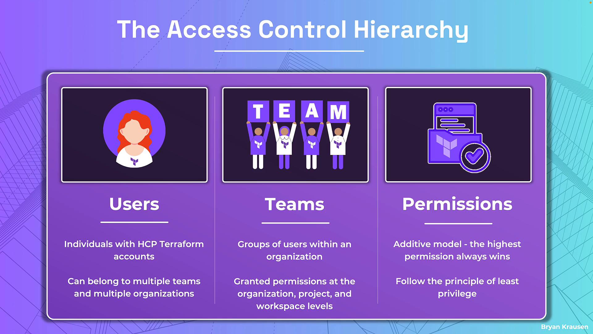 An infographic titled "The Access Control Hierarchy" with three panels labeled Users, Teams, and Permissions, each illustrated (a user avatar, a group holding "TEAM" signs, and a folder with a check). Each panel includes short explanatory text about roles and permission levels.