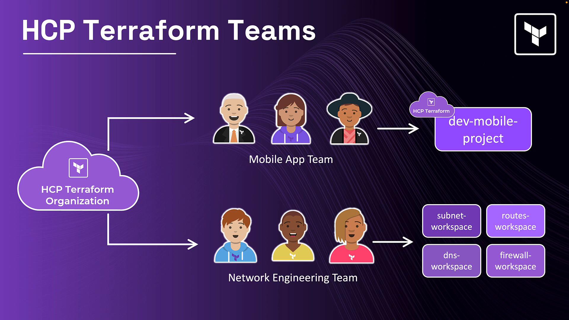 An infographic titled "HCP Terraform Teams" showing an HCP Terraform Organization cloud connected to two groups of avatars labeled Mobile App Team and Network Engineering Team. Arrows lead from those teams to purple project/workspace boxes on the right (for example "dev-mobile-project" and several workspaces like subnet, routes, dns, firewall).