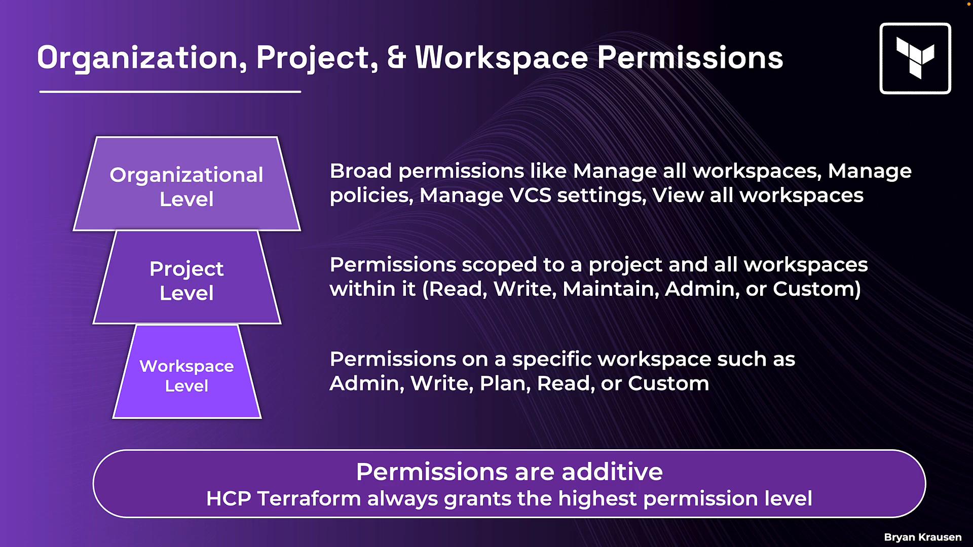 A purple infographic titled "Organization, Project, & Workspace Permissions" showing a three-tier hierarchy — Organizational Level, Project Level, and Workspace Level — with short descriptions of the permissions at each level. A note at the bottom states that permissions are additive and that HCP Terraform grants the highest permission level.