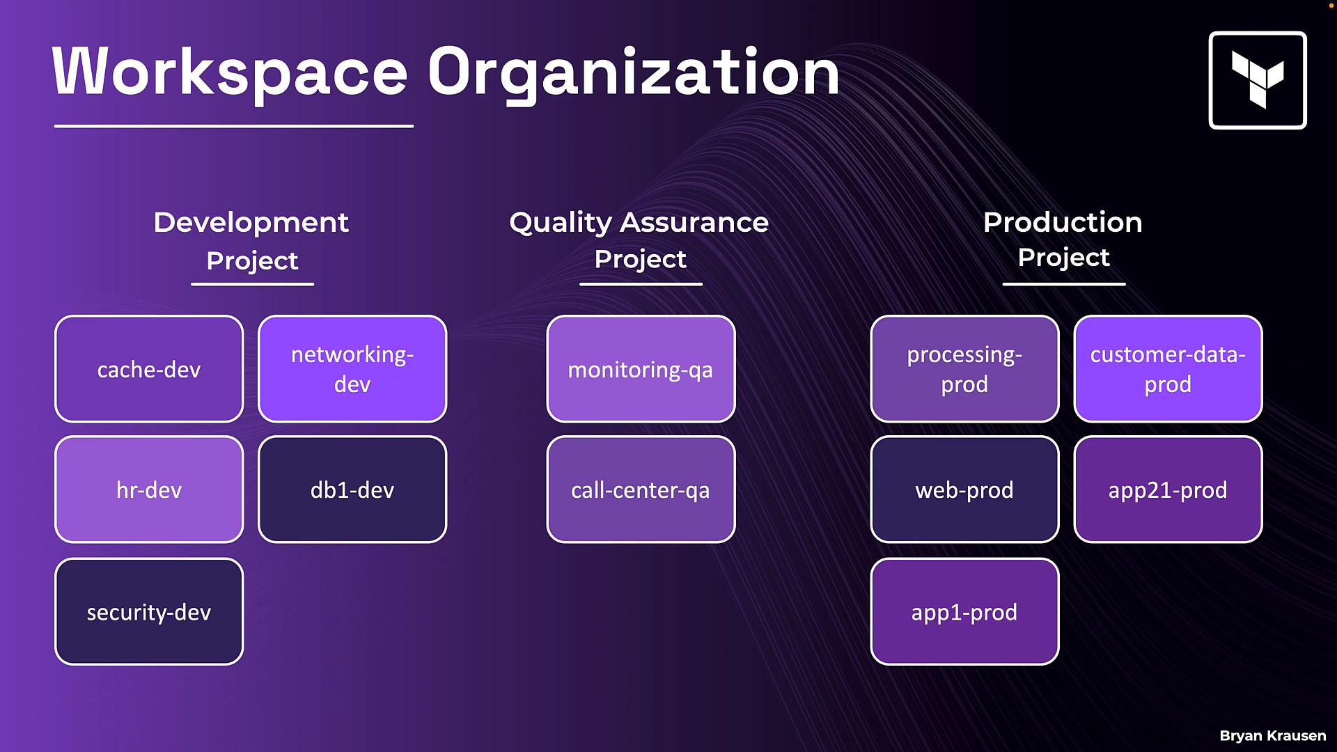 A purple-themed diagram titled "Workspace Organization" showing three columns for Development, Quality Assurance, and Production projects. Each column contains rounded boxes with environment names like cache-dev, networking-dev, monitoring-qa, processing-prod, and customer-data-prod.