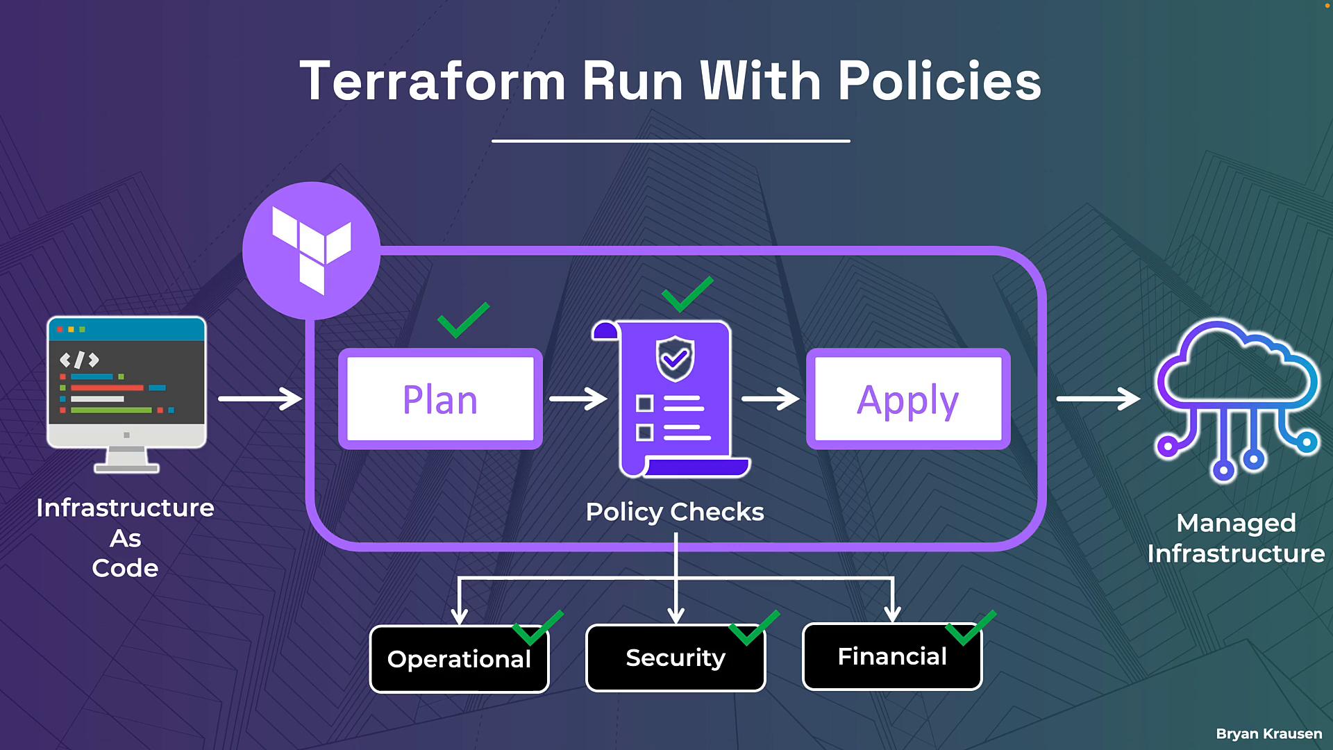 An infographic titled "Terraform Run With Policies" showing a workflow from "Infrastructure As Code" through Plan → Policy Checks → Apply to "Managed Infrastructure." Below the flow are policy categories (Operational, Security, Financial) shown with checkmarks.