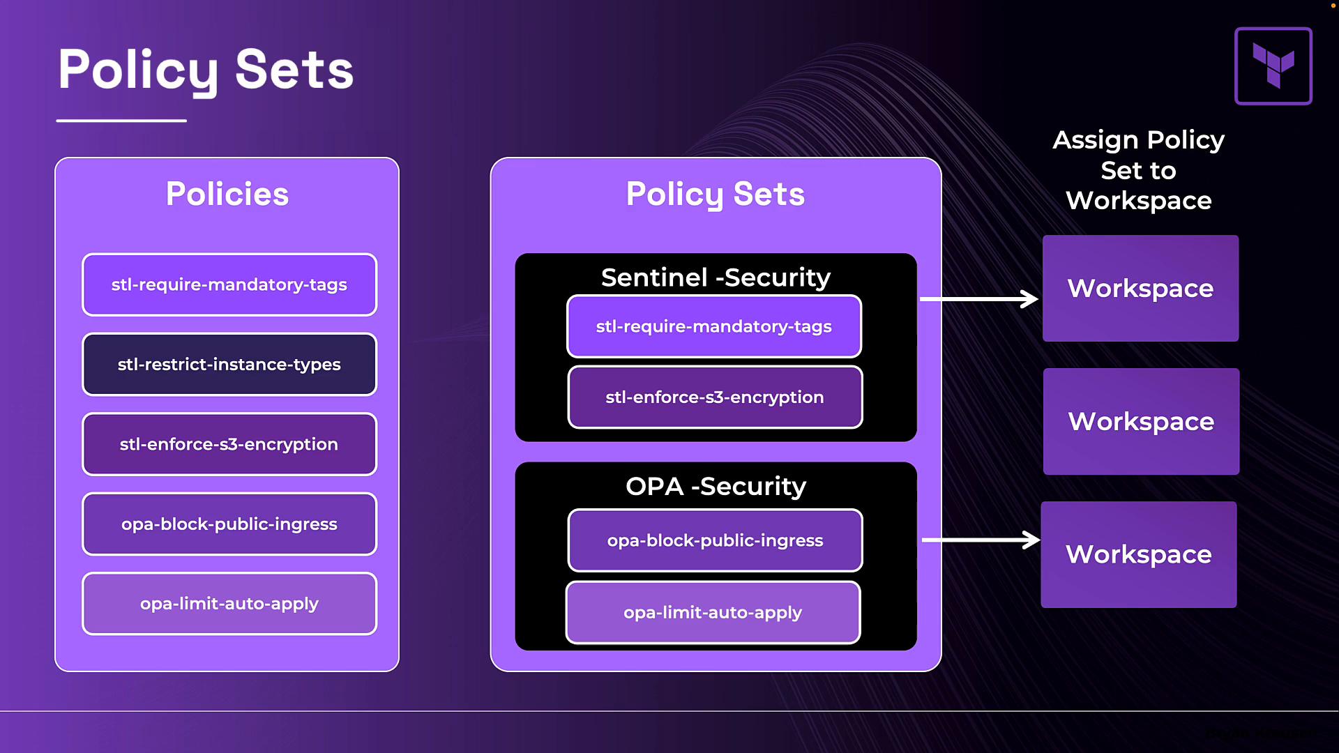 A purple-themed diagram titled "Policy Sets" that lists individual policies on the left and groups them into policy sets (e.g., Sentinel-Security, OPA-Security) in the center. Arrows on the right show those policy sets being assigned to workspaces.