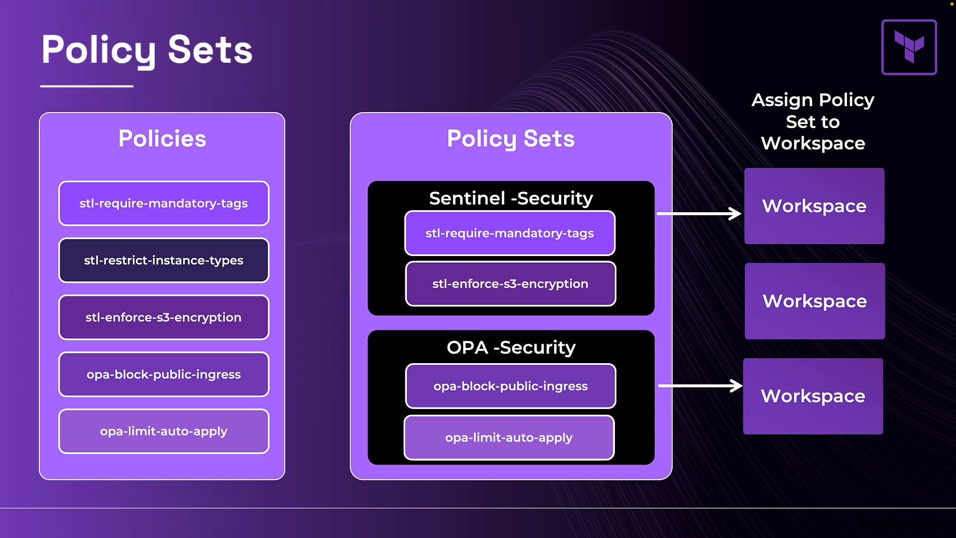 A purple-themed diagram titled "Policy Sets" that lists individual policies on the left and groups them into policy sets (e.g., Sentinel-Security, OPA-Security) in the center. Arrows on the right show those policy sets being assigned to workspaces.