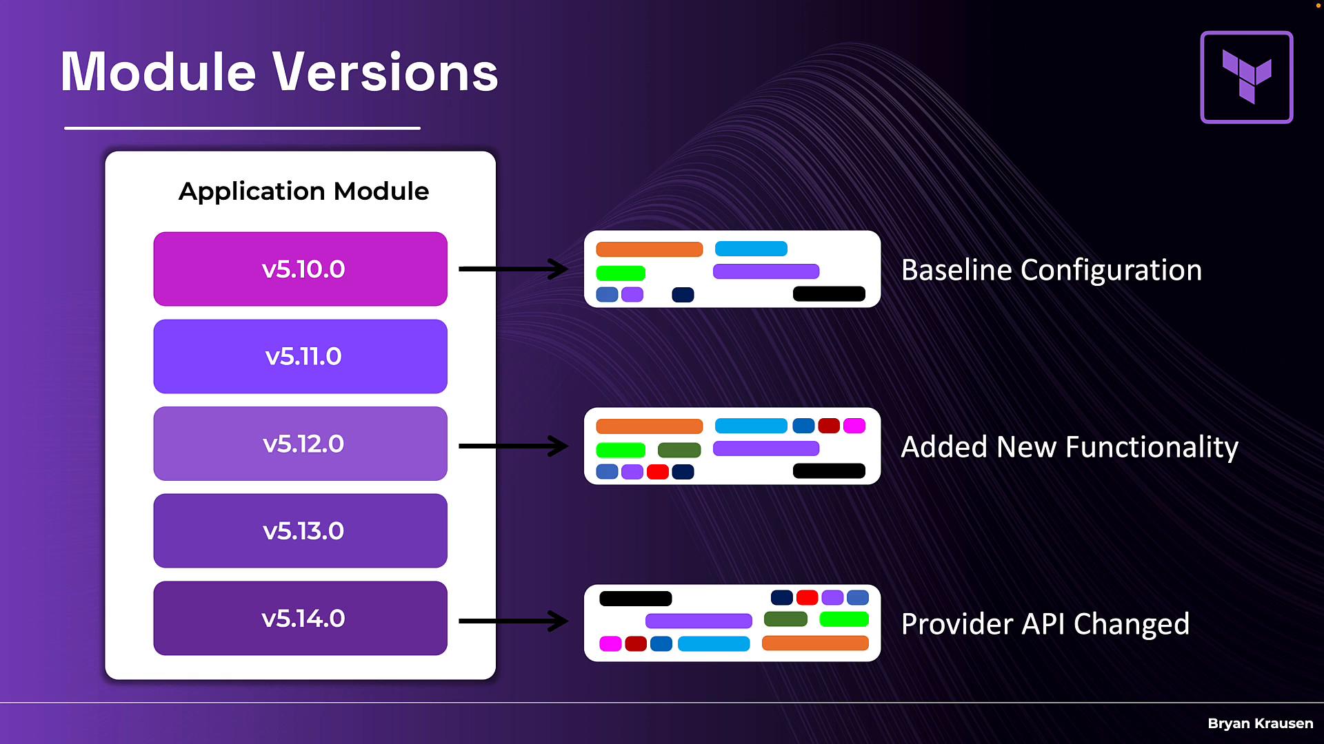 An infographic titled "Module Versions" showing an Application Module with a vertical list of versions (v5.10.0 to v5.14.0) and arrows pointing to colored diagram blocks labeled "Baseline Configuration," "Added New Functionality," and "Provider API Changed." The slide has a purple background with a logo in the top-right.