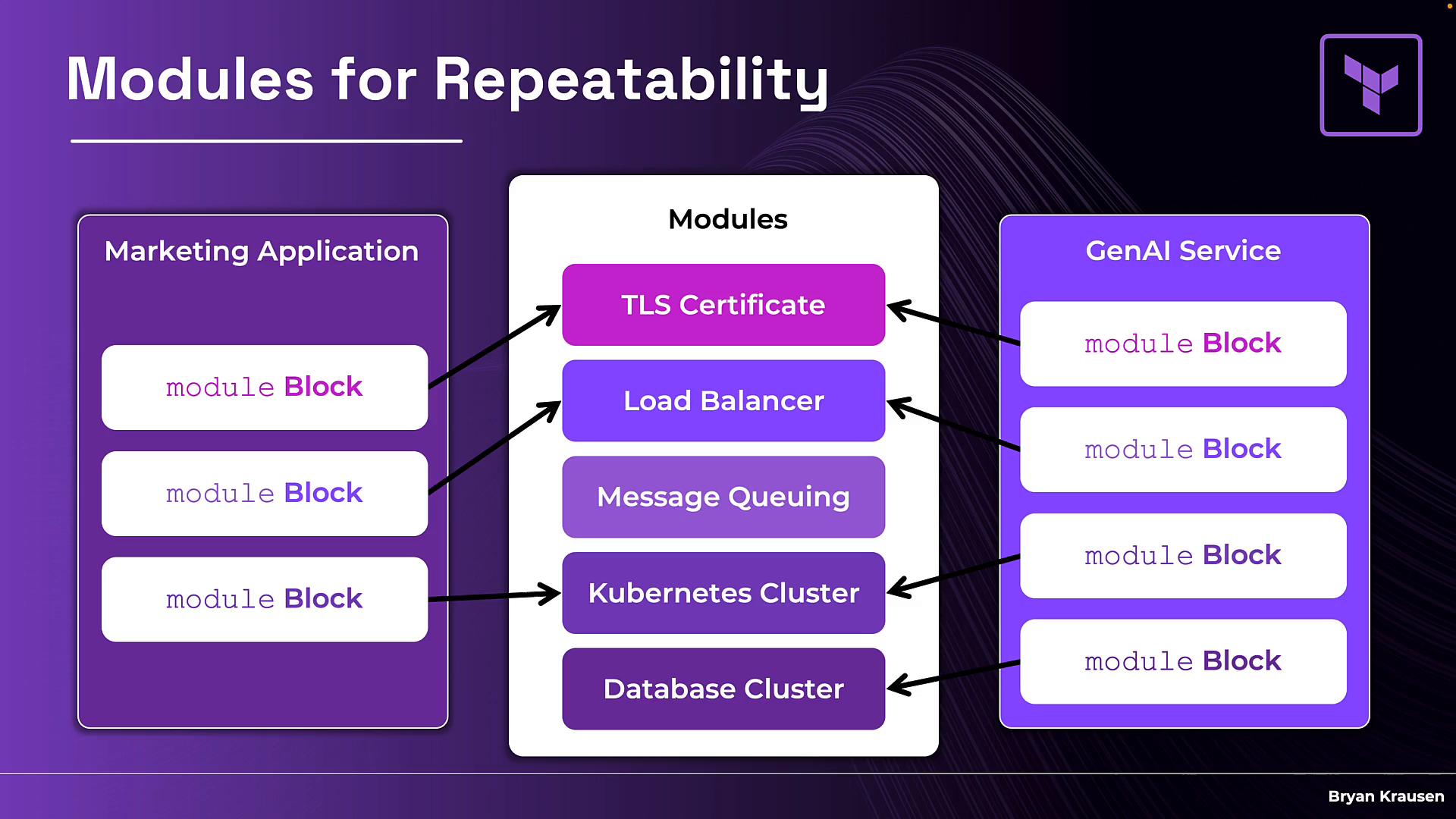 A purple-themed diagram titled "Modules for Repeatability" showing three columns: Marketing Application on the left, shared Modules in the center (TLS Certificate, Load Balancer, Message Queuing, Kubernetes Cluster, Database Cluster), and GenAI Service on the right. Arrows show module blocks from each application connecting to the central shared modules.