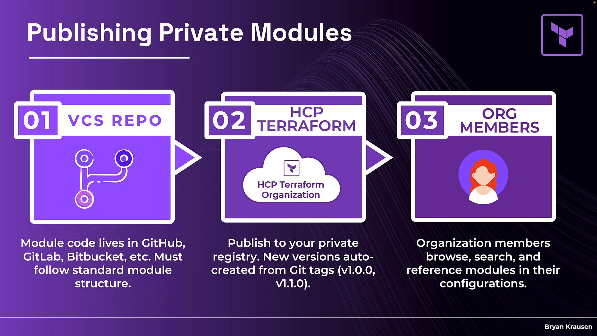 An infographic titled "Publishing Private Modules" showing a three-step workflow: 01 VCS repo, 02 HCP Terraform (private registry), and 03 org members. It visually explains moving module code from a version-control repo into a private Terraform registry so organization members can browse and use it.
