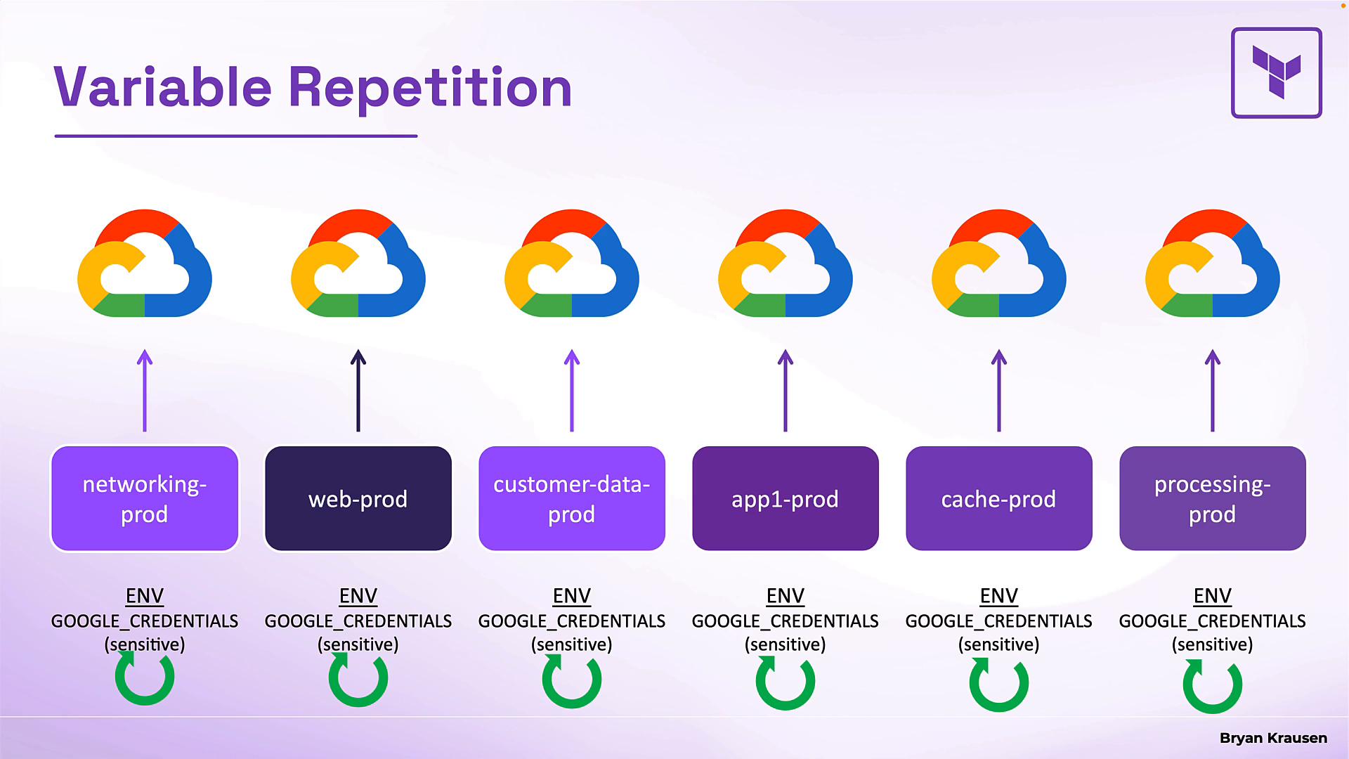 A presentation slide titled "Variable Repetition" showing six Google Cloud icons across the top. Each icon is linked by an arrow to a purple box naming a production service (networking-prod, web-prod, customer-data-prod, app1-prod, cache-prod, processing-prod) with labels indicating they use an ENV_GOOGLE_CREDENTIALS variable marked "sensitive."