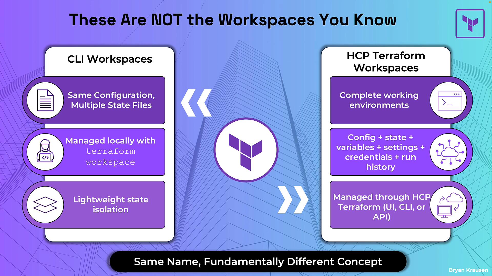 An infographic comparing "CLI Workspaces" and "HCP Terraform Workspaces" with the Terraform logo centered. Each side lists contrasting points (e.g., "same configuration, multiple state files" vs "complete working environments") and a footer saying "Same Name, Fundamentally Different Concept."
