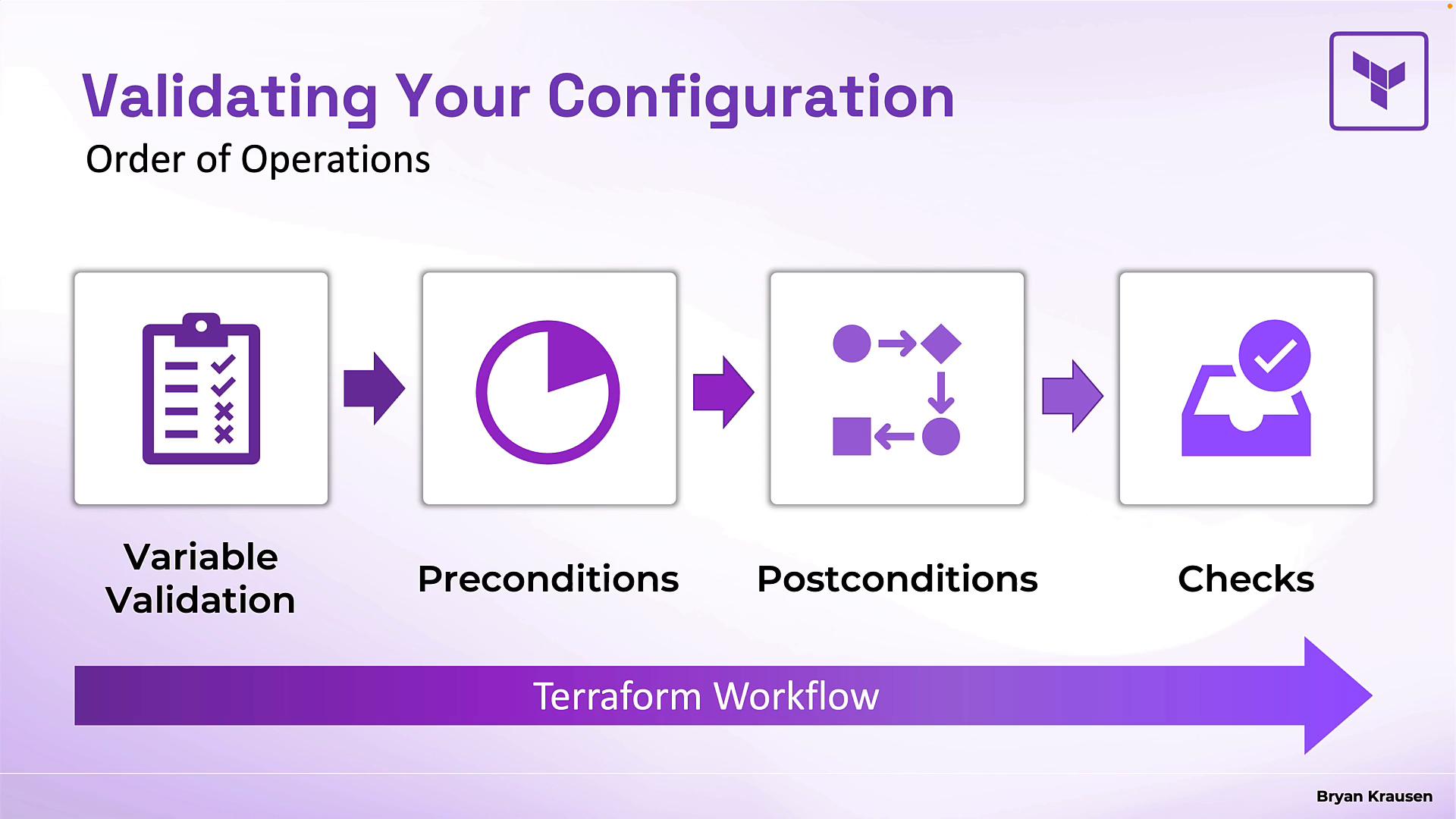 A slide titled "Validating Your Configuration" showing a left-to-right workflow (Variable Validation → Preconditions → Postconditions → Checks) with purple icons and a long "Terraform Workflow" arrow underneath. The slide uses simple pictograms for checklist, pie chart, flow diagram, and a check-marked inbox.