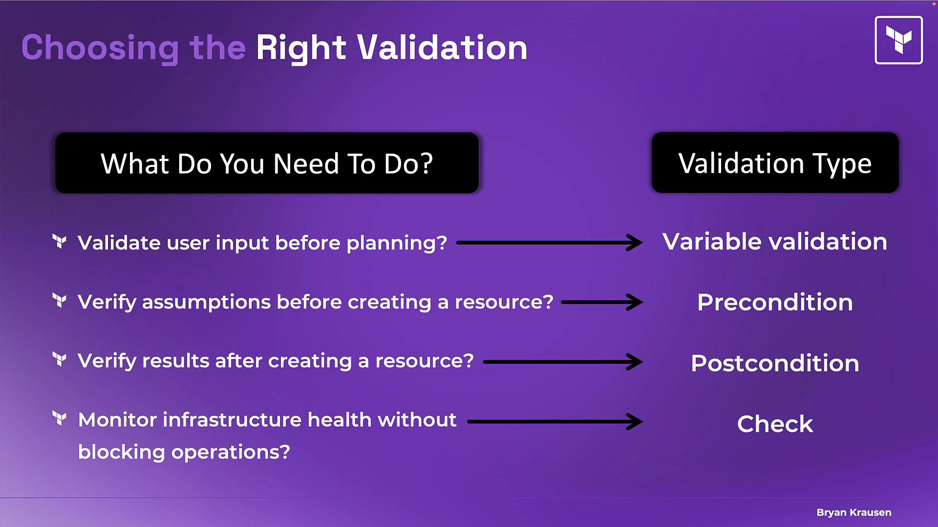 A purple presentation slide titled "Choosing the Right Validation" that maps tasks (validate user input, verify assumptions, verify results, monitor infrastructure health) to validation types. Arrows show the corresponding types: Variable validation, Precondition, Postcondition, and Check.