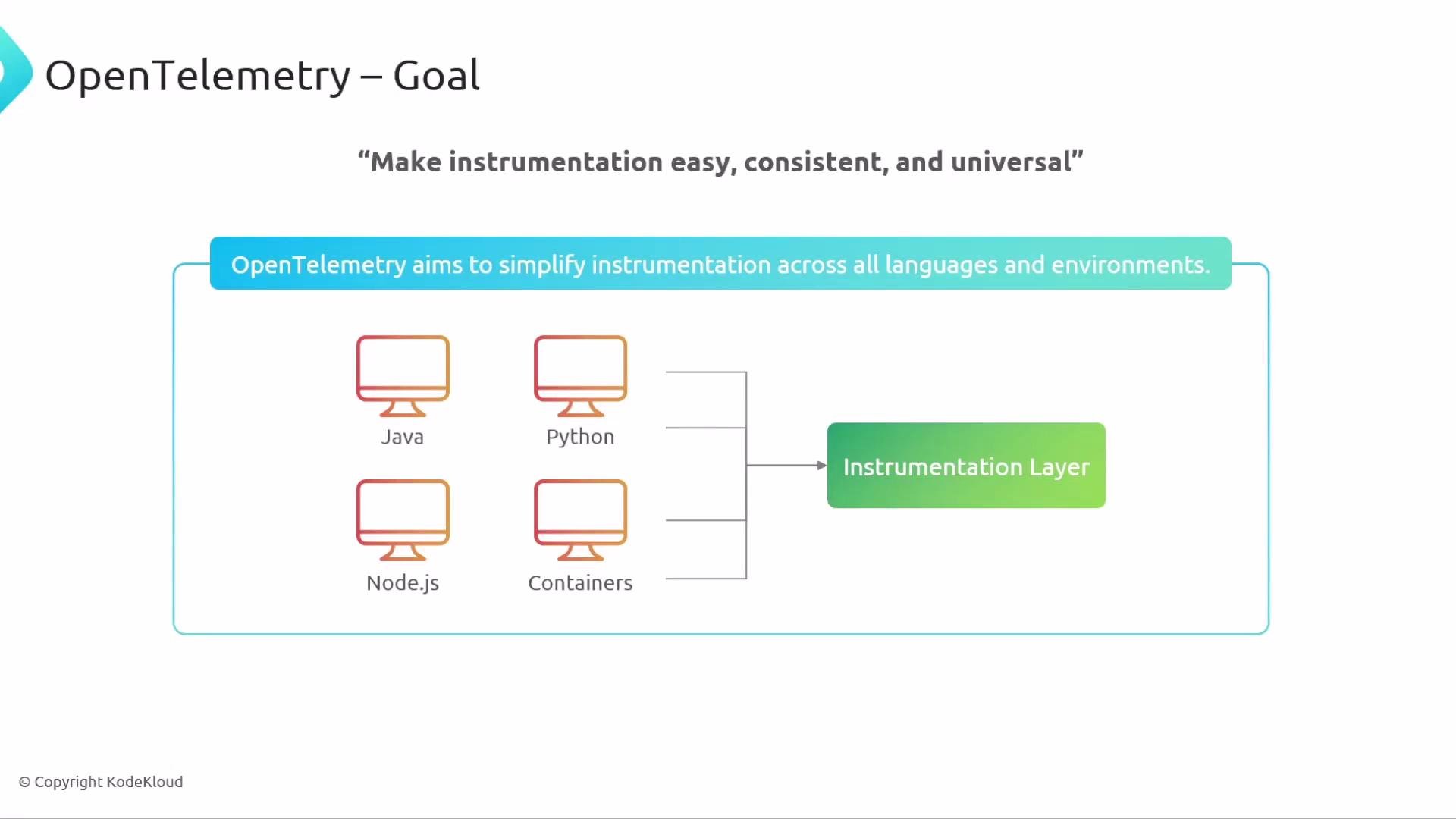The image outlines the goal of OpenTelemetry, focusing on making instrumentation easy, consistent, and universal, with a diagram showing various programming environments like Java, Python, Node.js, and Containers connecting to an Instrumentation Layer.