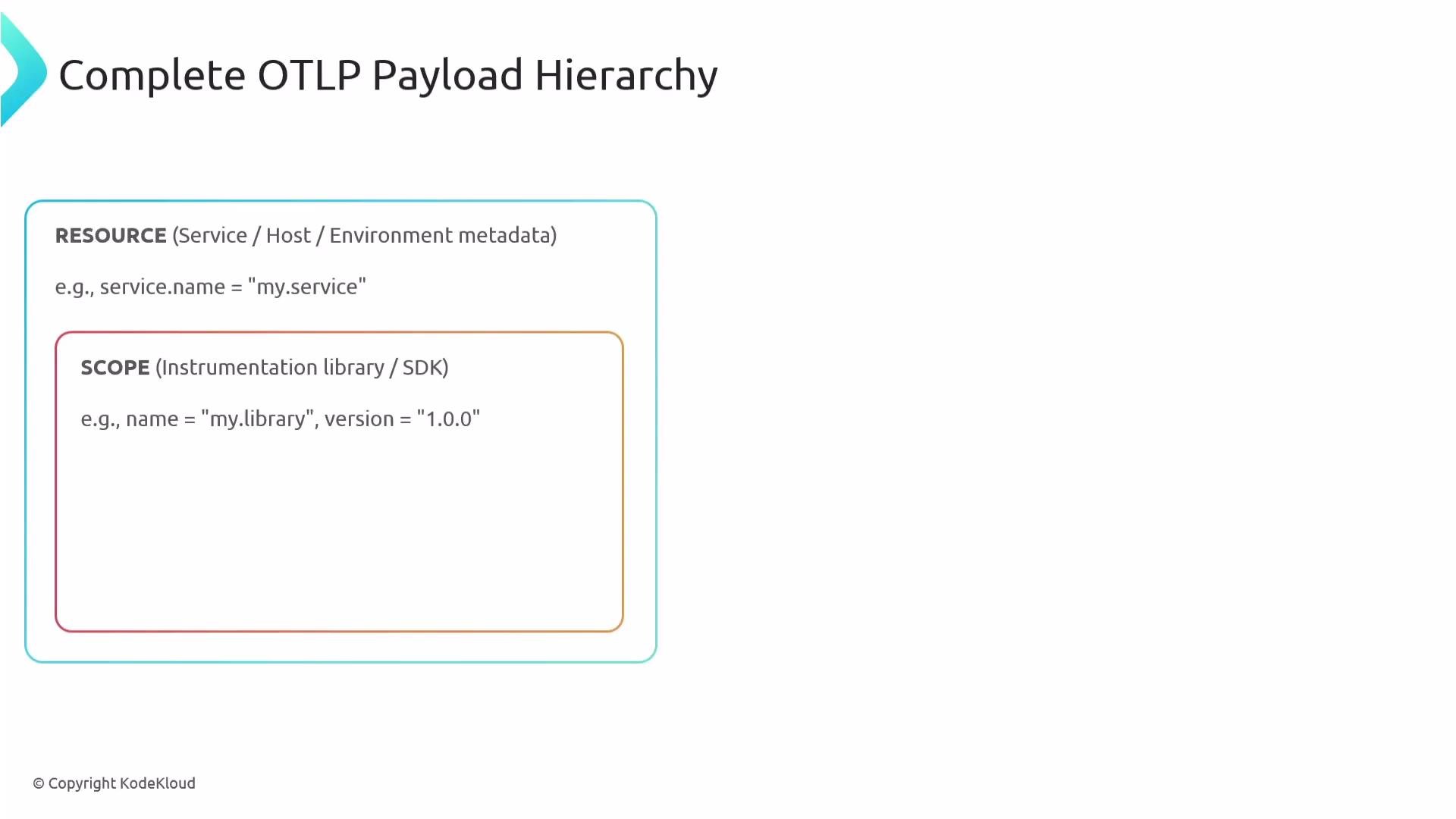 The image illustrates the "Complete OTLP Payload Hierarchy," showing a hierarchy with "Resource" and "Scope" including examples of service and library name formats.