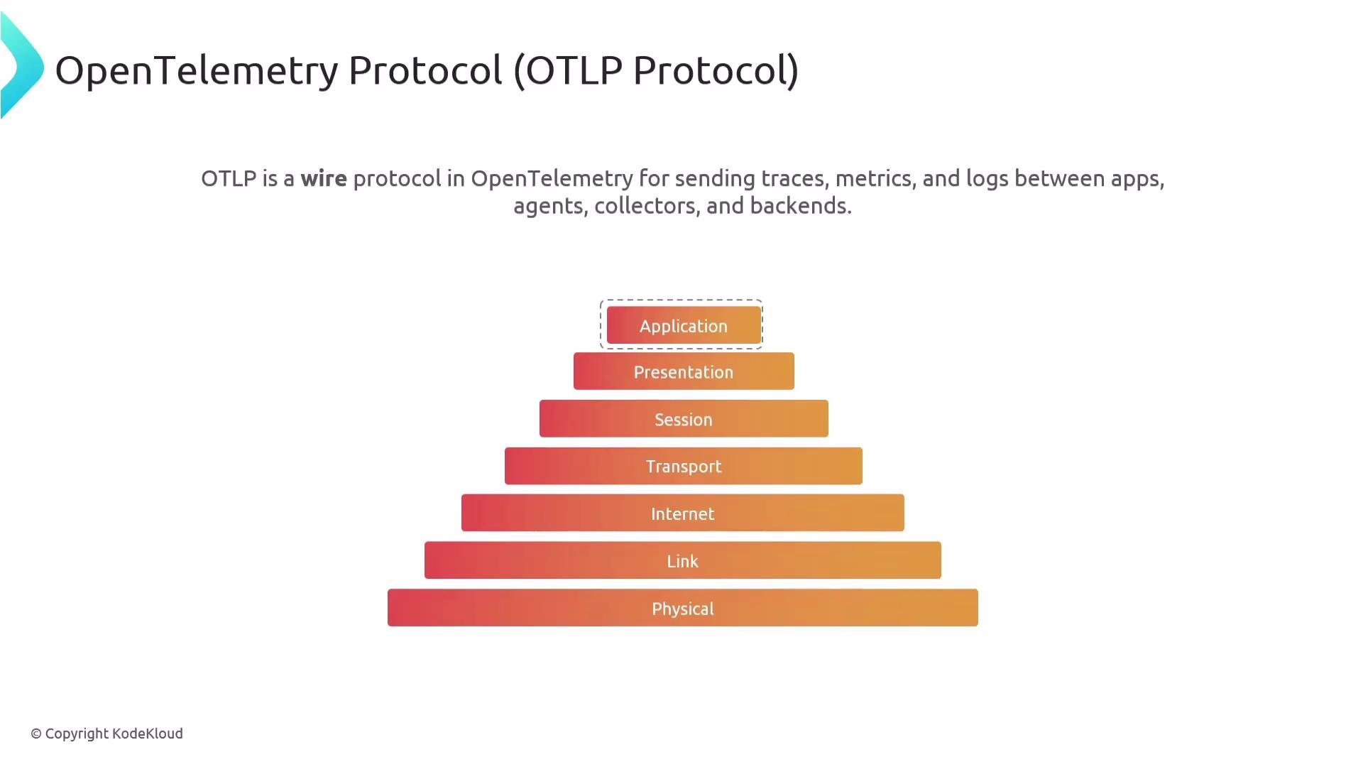 The image illustrates the OpenTelemetry Protocol (OTLP) and features a pyramid diagram depicting the OSI model layers from Physical to Application.