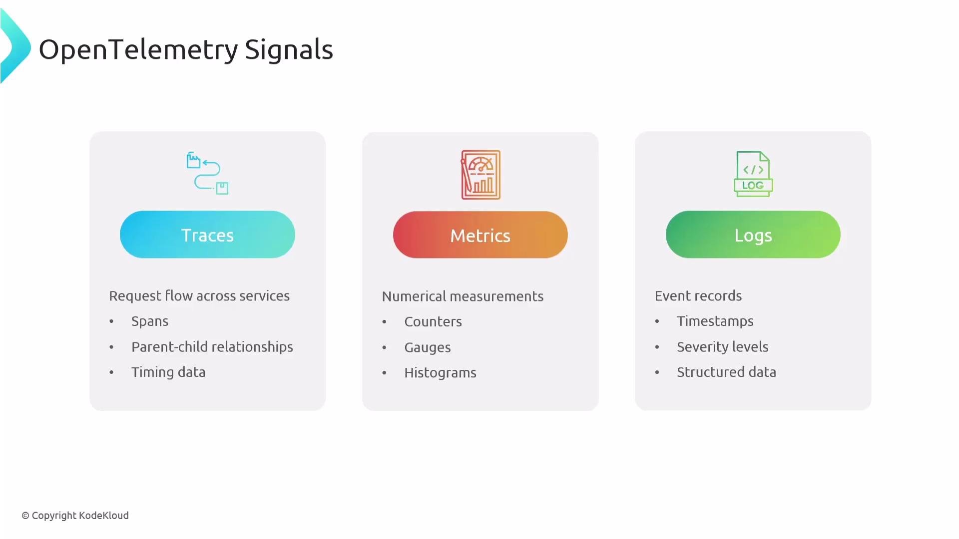 The image is an infographic titled "OpenTelemetry Signals," showcasing three categories: Traces, Metrics, and Logs, each with a brief description.