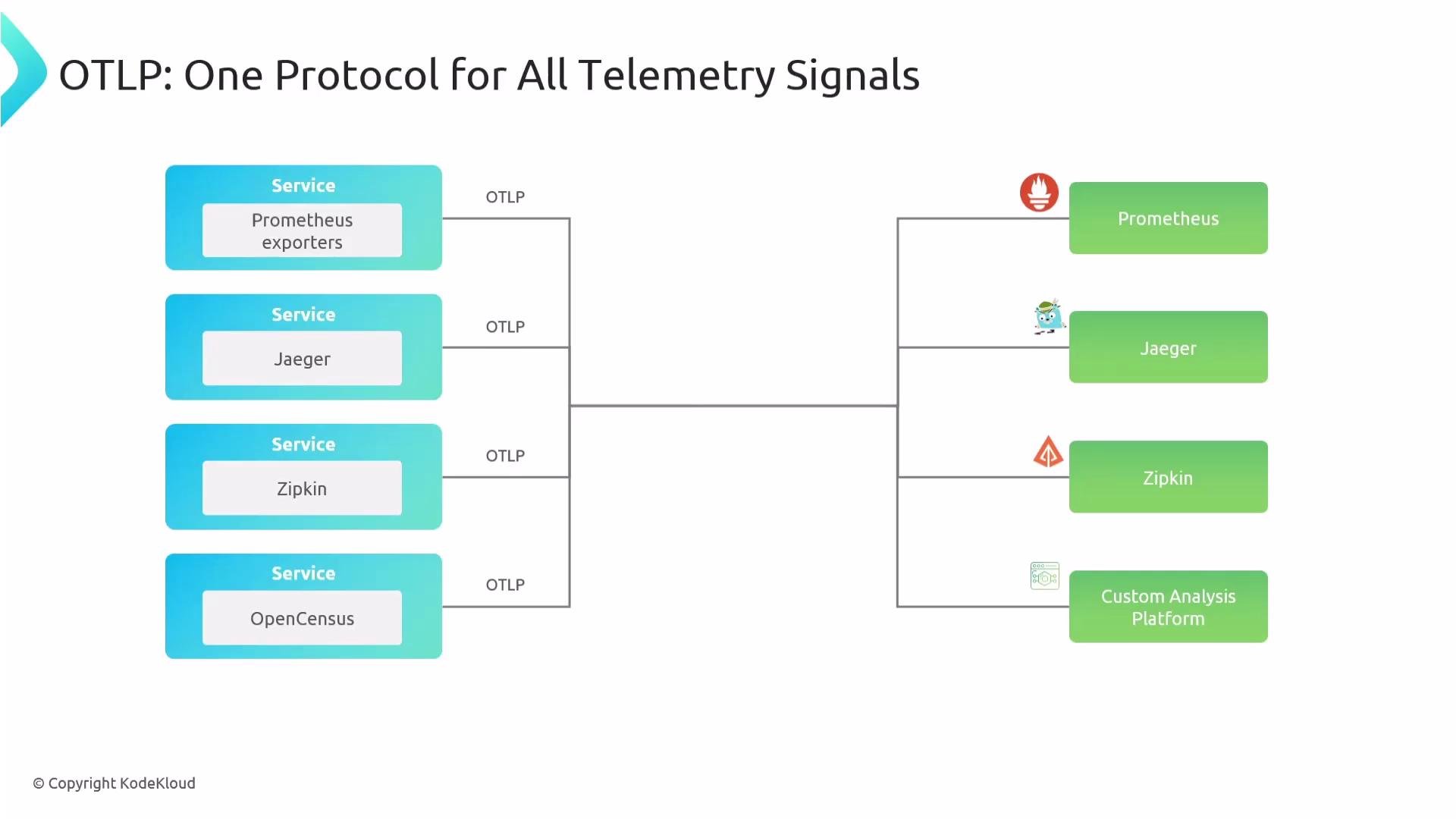 The image outlines the use of OTLP (OpenTelemetry Protocol) to unify telemetry signals from various services like Prometheus exporters, Jaeger, Zipkin, and OpenCensus to corresponding monitoring and analysis platforms.