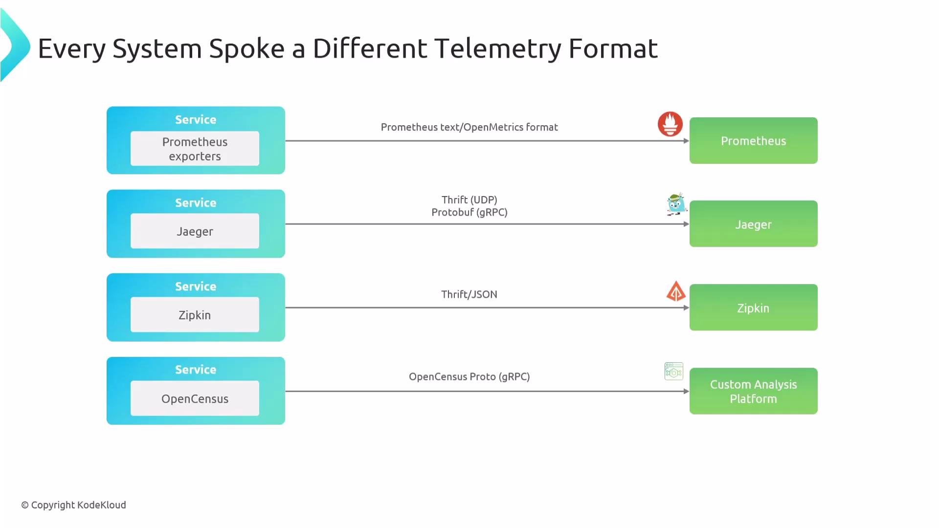 The image illustrates different telemetry formats used by various systems, including Prometheus, Jaeger, Zipkin, and OpenCensus, each communicating with their respective platforms using distinct protocols.