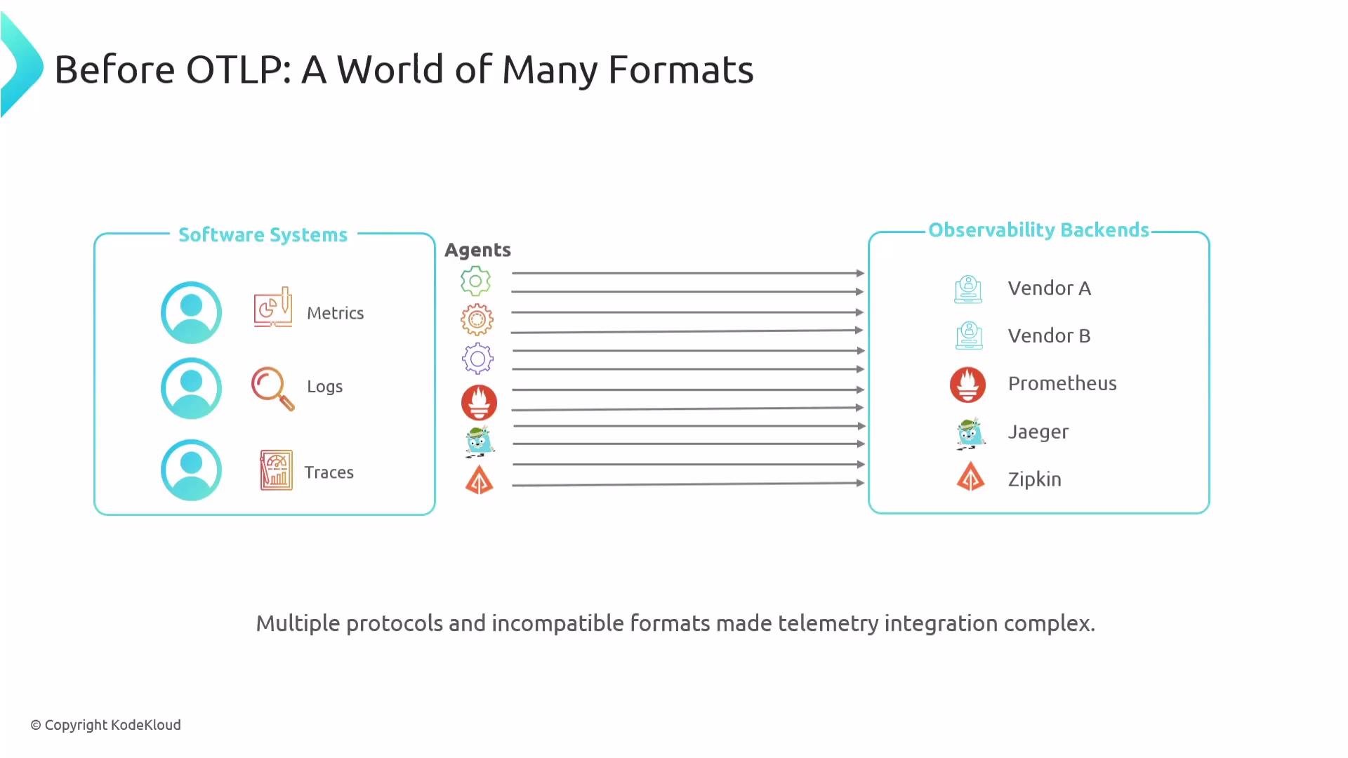 The image illustrates a complex setup with various software systems, agents, and observability backends, highlighting the challenges in telemetry integration due to multiple protocols and formats.