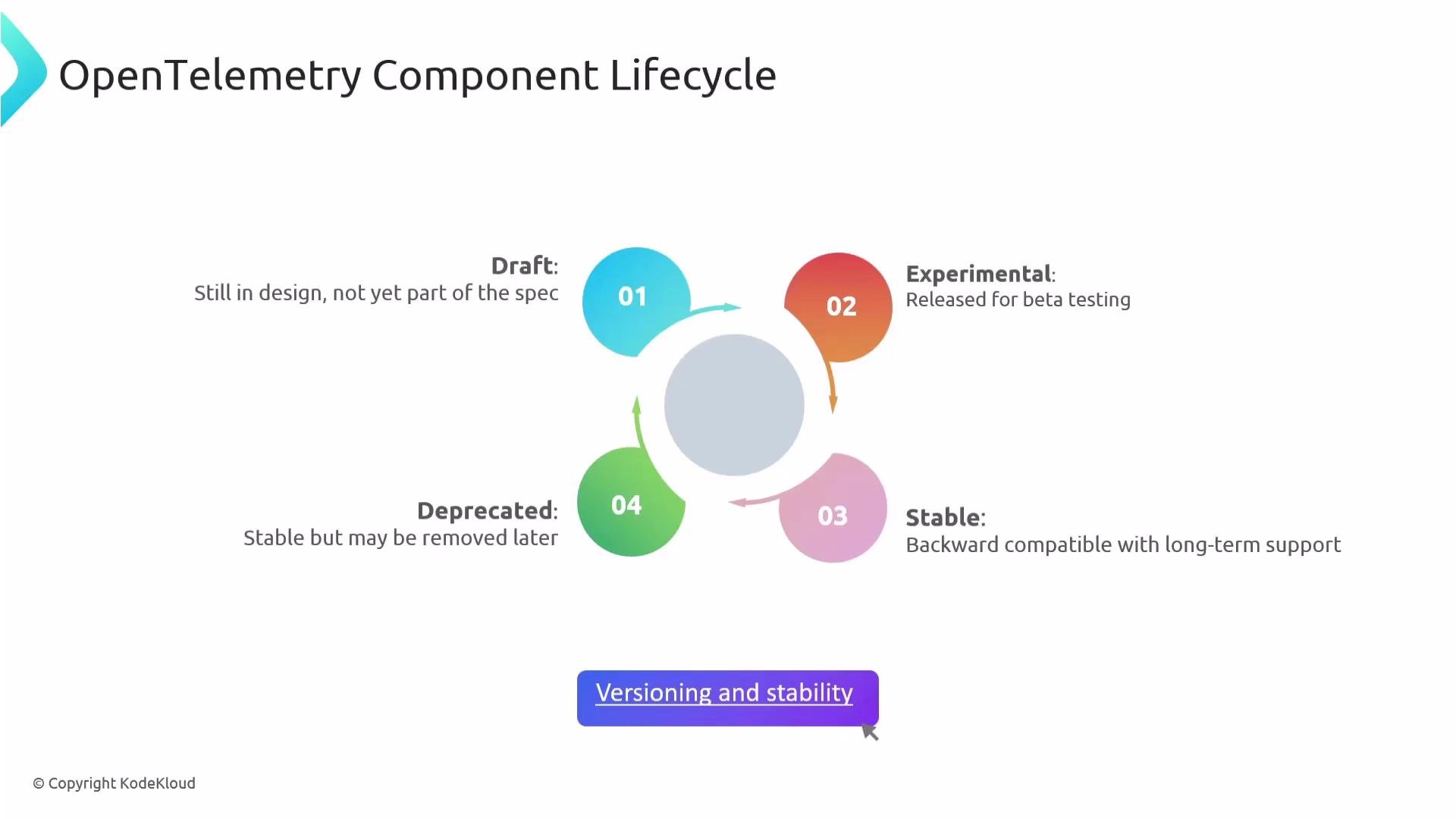 The image illustrates the OpenTelemetry Component Lifecycle, showing four stages: Draft, Experimental, Stable, and Deprecated. Each stage is described with its current status and purpose in the lifecycle.