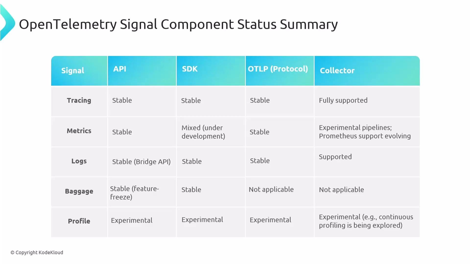 The image is a summary table showing the status of various OpenTelemetry signal components, including API, SDK, OTLP protocol, and Collector, across different signals like tracing, metrics, logs, baggage, and profile. Each component is marked as stable, mixed, experimental, or with other relevant status descriptions.