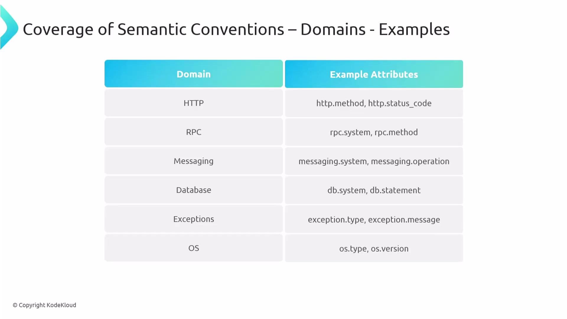 The image is a table showing examples of domains and their corresponding attributes, covering areas such as HTTP, RPC, Messaging, Database, Exceptions, and OS.