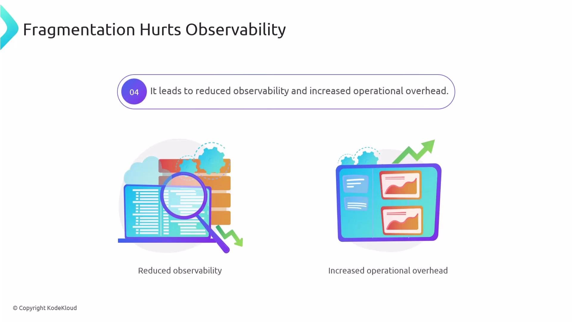 The image illustrates the impact of fragmentation on observability, showing that it leads to reduced observability and increased operational overhead, using icons of data, magnifying glass, and upward graphs.