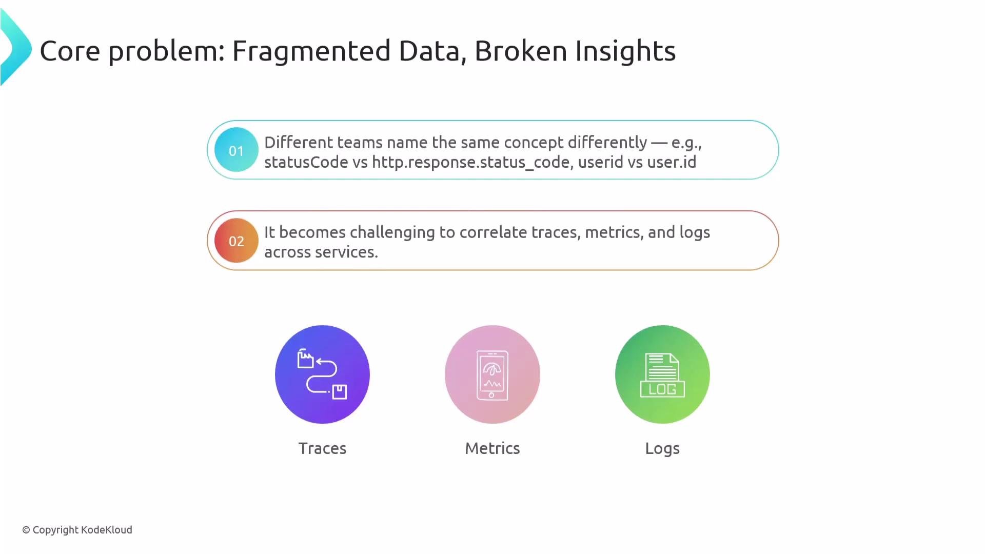 The image presents a problem of fragmented data leading to broken insights caused by inconsistent naming and difficulty correlating traces, metrics, and logs. It highlights the issues of different teams naming the same concept differently and the challenge of correlating services.