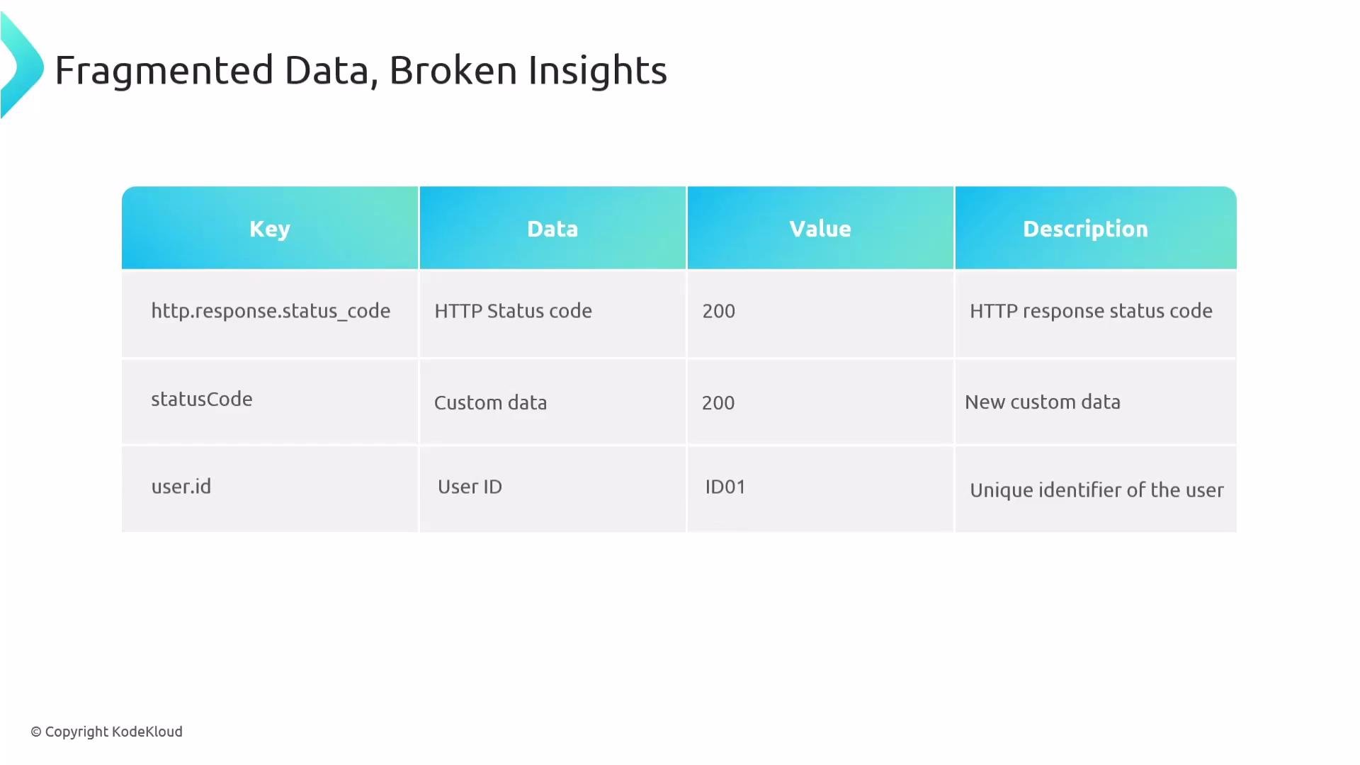 The image is a table titled "Fragmented Data, Broken Insights" with columns for Key, Data, Value, and Description, showing three entries related to HTTP status code, custom data, and user ID.