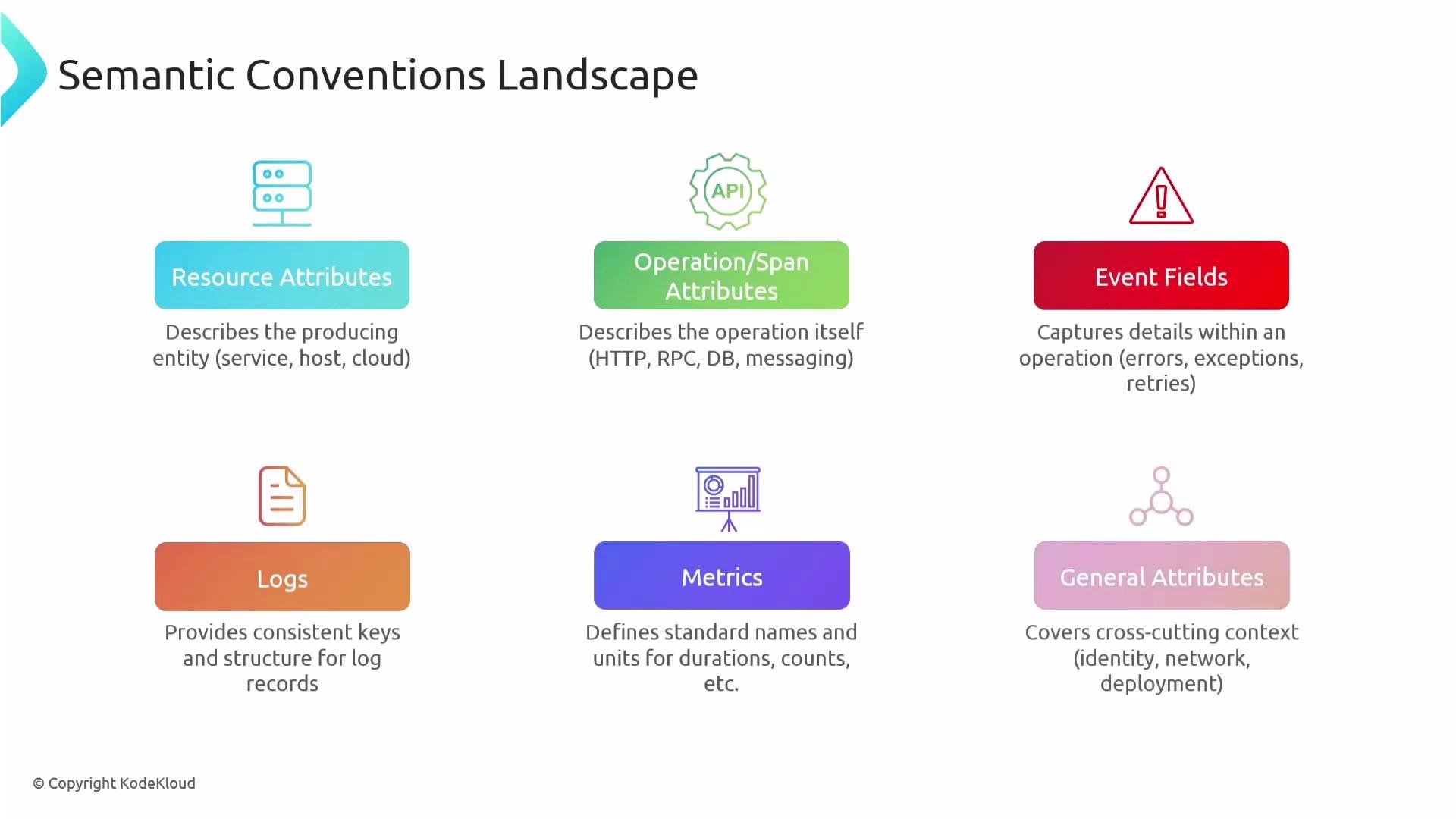 The image is a diagram titled "Semantic Conventions Landscape," depicting different attributes and fields related to operations and resources, including Resource Attributes, Operation/Span Attributes, Event Fields, Logs, Metrics, and General Attributes. Each section briefly describes its purpose.