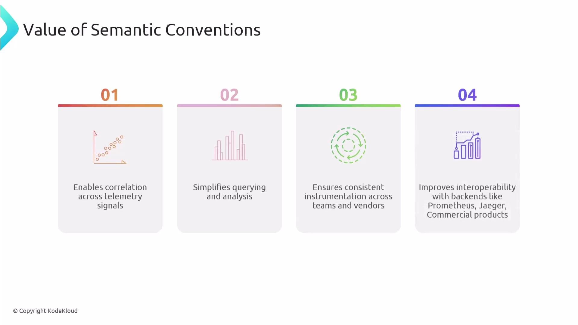 The image illustrates the value of semantic conventions in four points: enabling correlation across telemetry signals, simplifying querying and analysis, ensuring consistent instrumentation, and improving interoperability with certain backends.