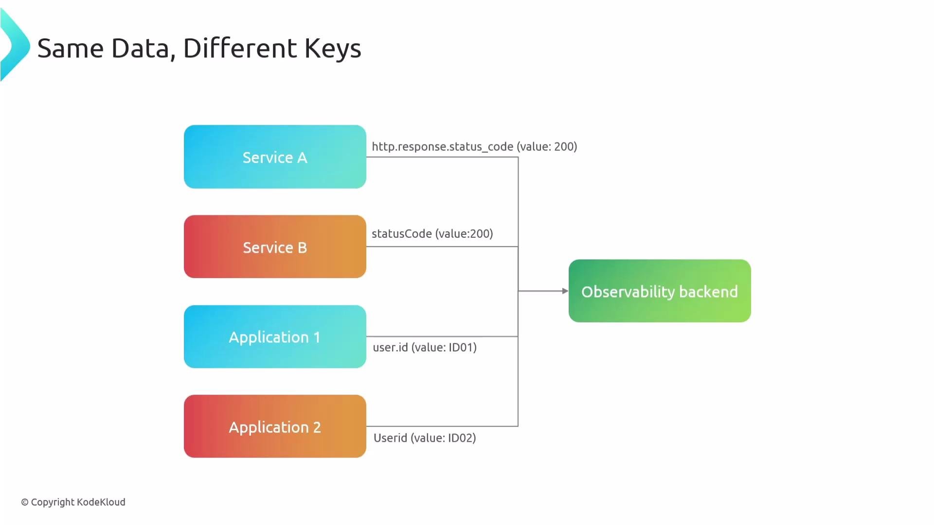 The image is a diagram showing different services and applications (Service A, Service B, Application 1, Application 2) with their respective data keys and values, all connecting to an "Observability backend."