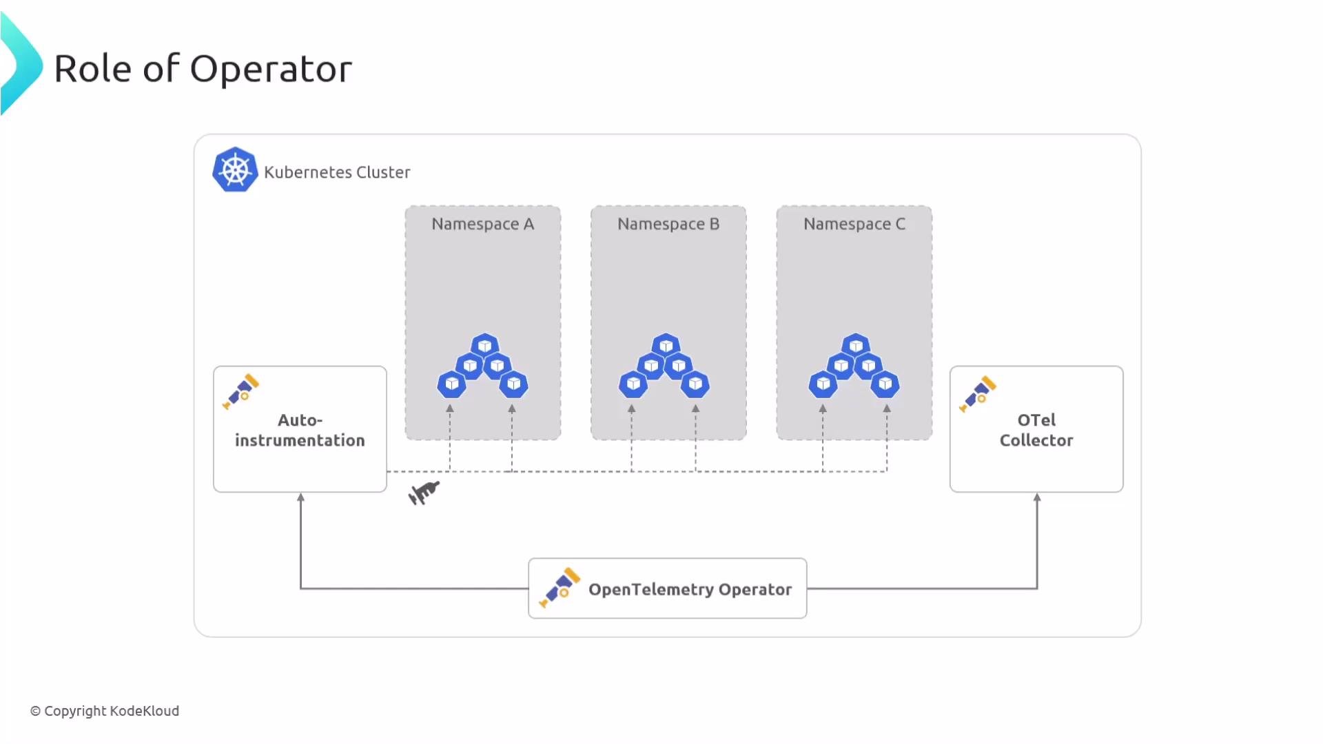 The image is a diagram illustrating the role of an OpenTelemetry Operator within a Kubernetes cluster, involving namespaces for auto-instrumentation and an OpenTelemetry Collector.