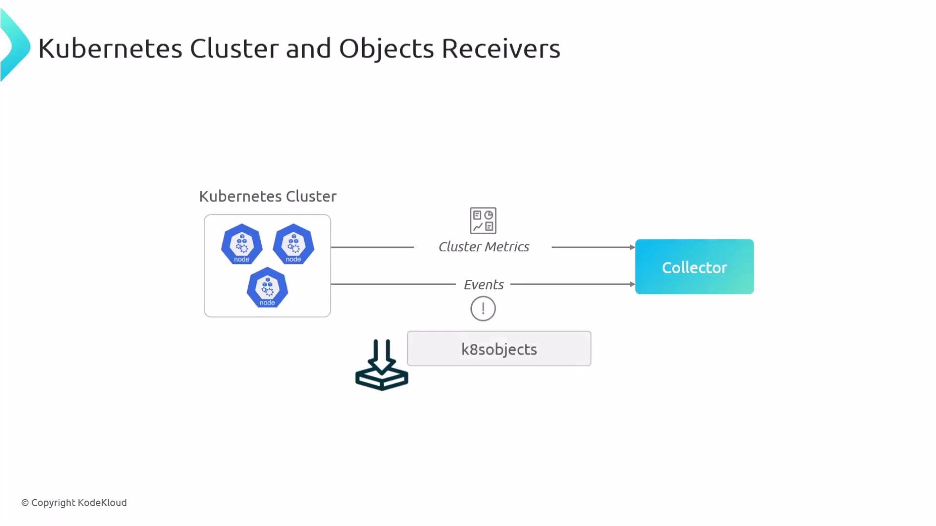 The image shows a diagram of a Kubernetes cluster sending cluster metrics and events to a collector, with k8sobjects indicated in the flow.
