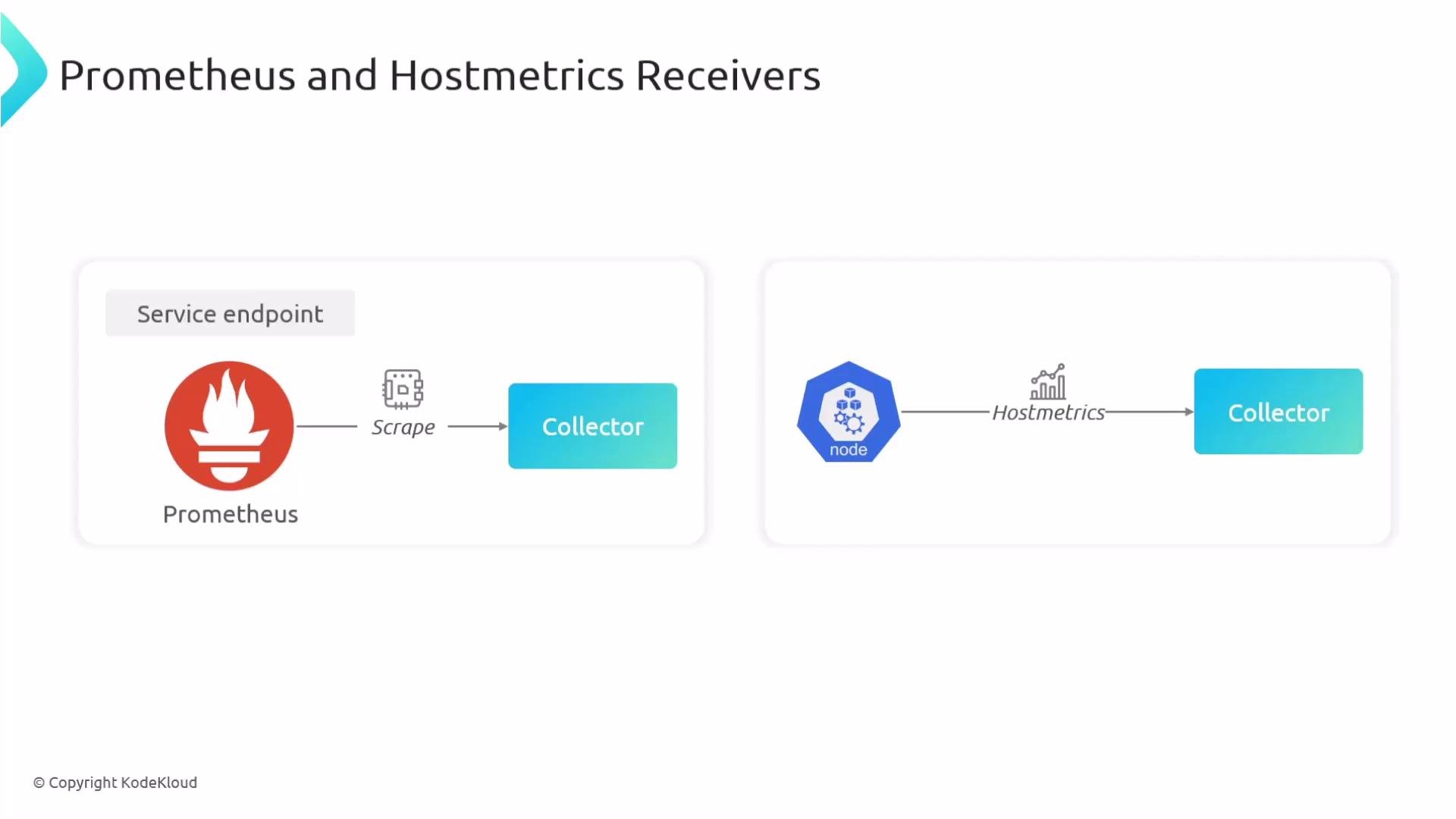 The image illustrates data flow diagrams for Prometheus and Hostmetrics receivers, showing how a collector gathers data from service endpoints and nodes.