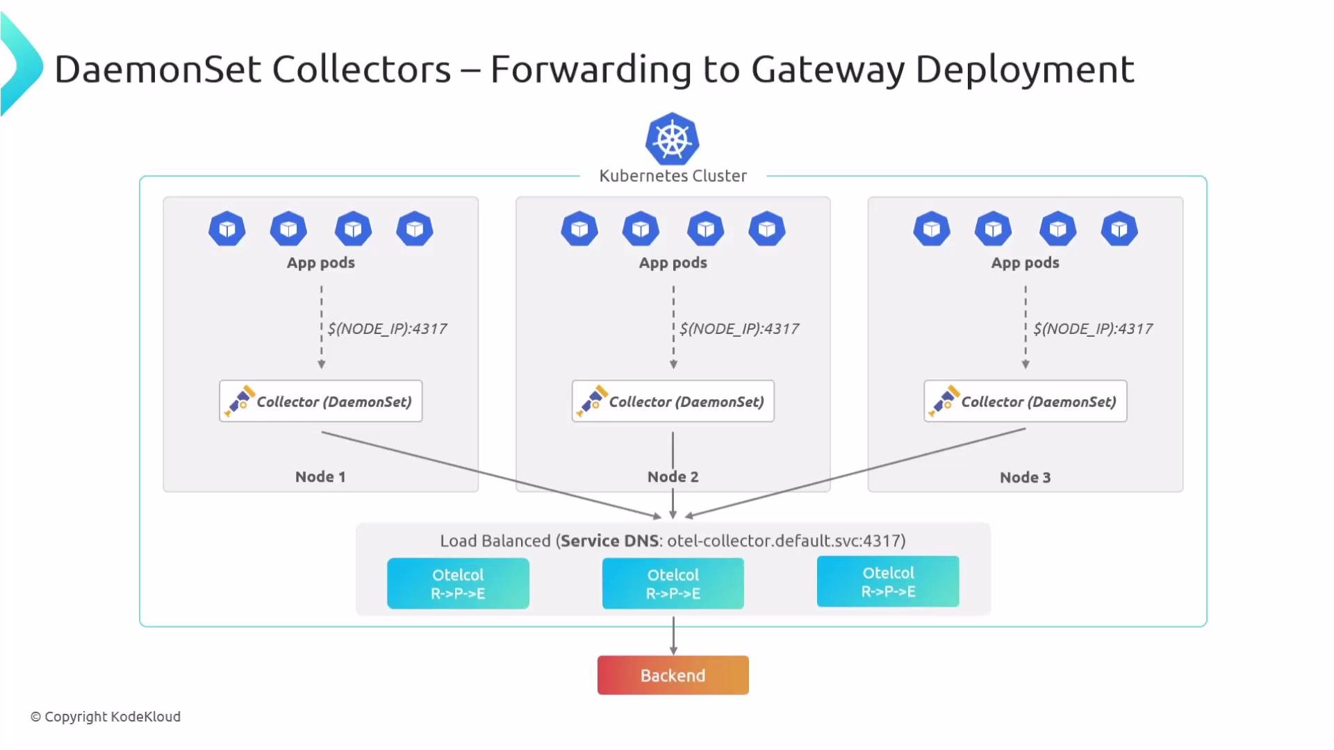 The image is a diagram illustrating "DaemonSet Collectors – Forwarding to Gateway Deployment" in a Kubernetes cluster. It shows app pods on three nodes forwarding data to collectors, which then send data to a load-balanced service and ultimately to a backend.
