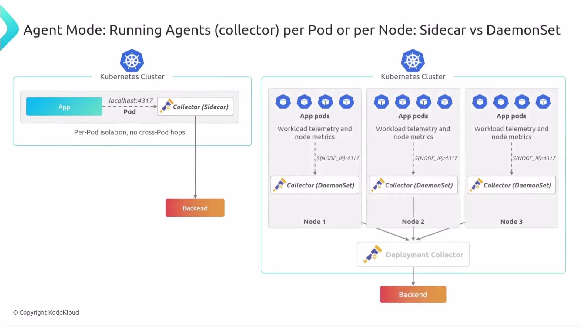 The image illustrates two modes of running agents in a Kubernetes cluster: per pod using a sidecar container and per node using a DaemonSet, both sending data to a backend.