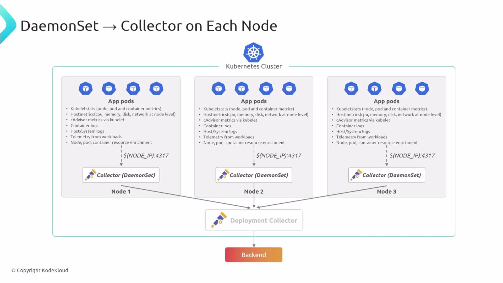 The image illustrates a Kubernetes cluster architecture with DaemonSet collectors on each node, gathering metrics and logs from app pods and forwarding them to a deployment collector, which then sends them to the backend.