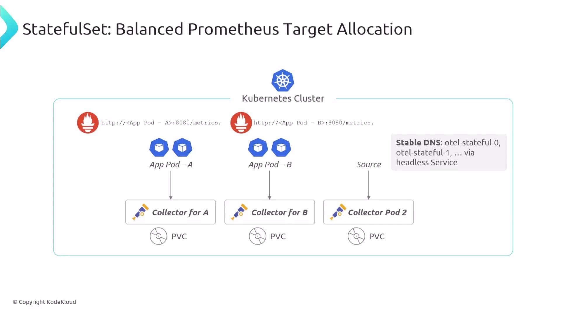 The image illustrates a Kubernetes cluster setup for balanced Prometheus target allocation, featuring app pods linked to collector pods using persistent volume claims (PVC) and stable DNS via a headless service.