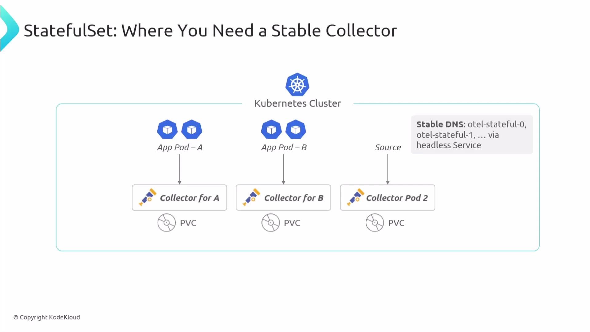 The image illustrates a Kubernetes cluster setup using StatefulSets for stable collectors linked to application pods with persistent volume claims (PVC). It emphasizes the use of stable DNS through a headless service.