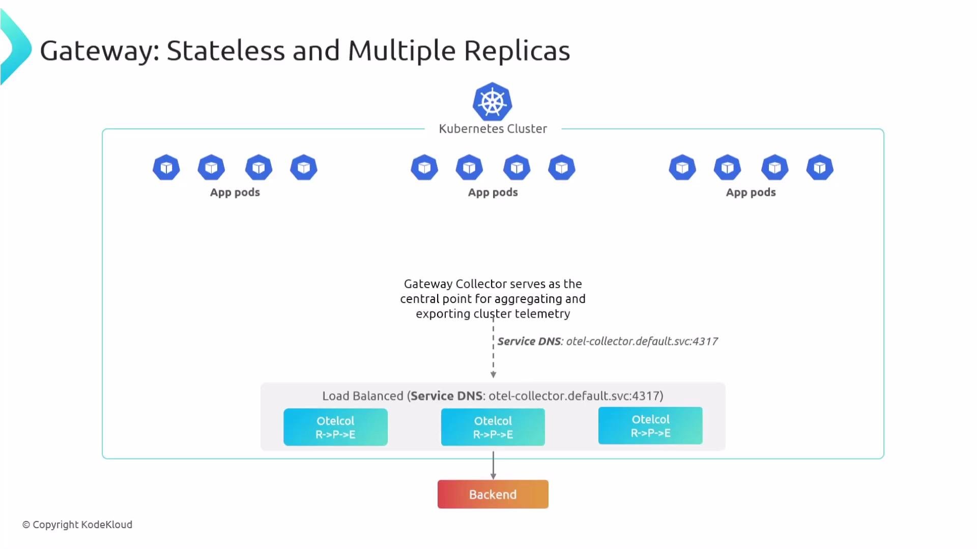 The image illustrates a stateless and multiple replica architecture with Kubernetes clusters containing app pods. It shows a gateway collector aggregating and exporting telemetry data to a backend through load-balanced Otelcol components.