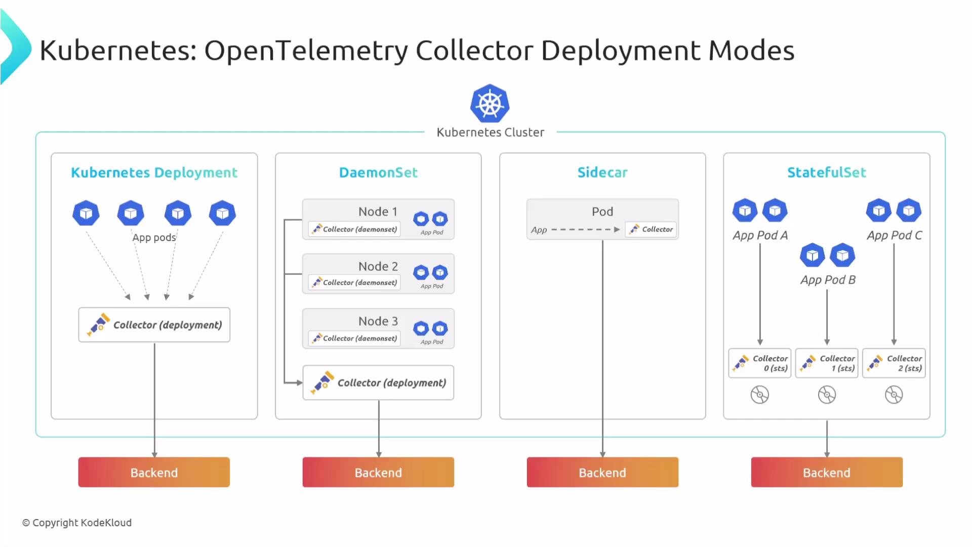 The image illustrates different OpenTelemetry Collector deployment modes within a Kubernetes cluster, including Deployment, DaemonSet, Sidecar, and StatefulSet, each connecting to a backend.