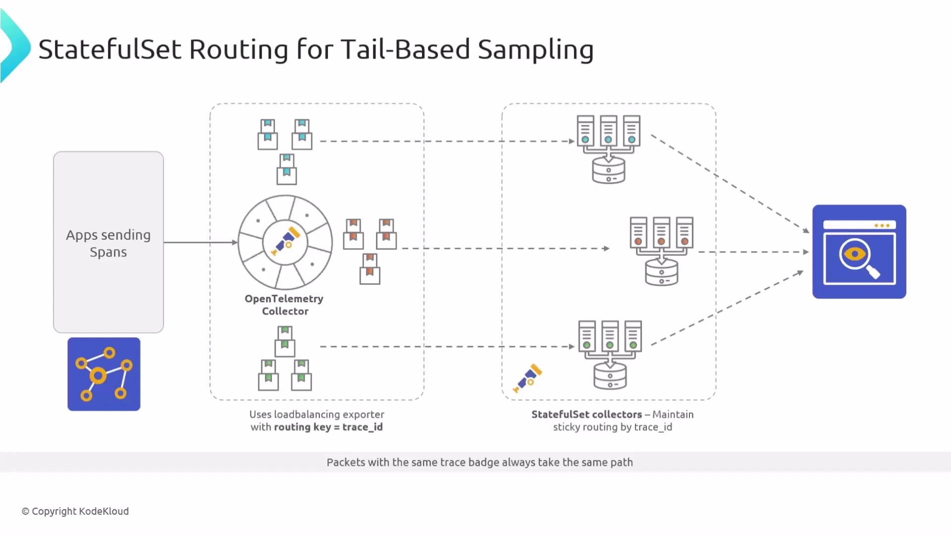 The image is a diagram titled "StatefulSet Routing for Tail-Based Sampling," illustrating the flow of spans from applications through an OpenTelemetry Collector to StatefulSet collectors, ensuring sticky routing by trace ID, and ending at a monitoring interface.