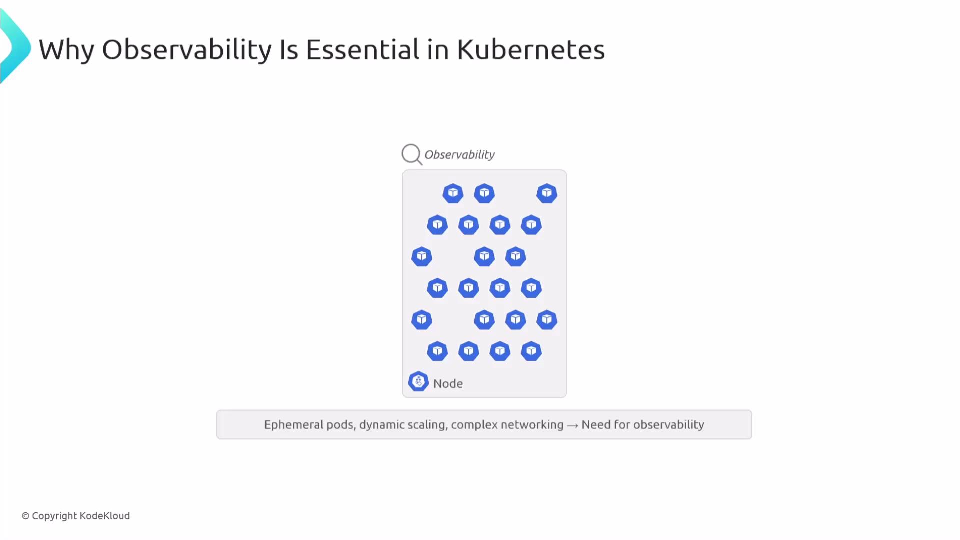 The image illustrates the importance of observability in Kubernetes with a diagram showing nodes and containers, highlighting how observability helps manage ephemeral pods, dynamic scaling, and complex networking.