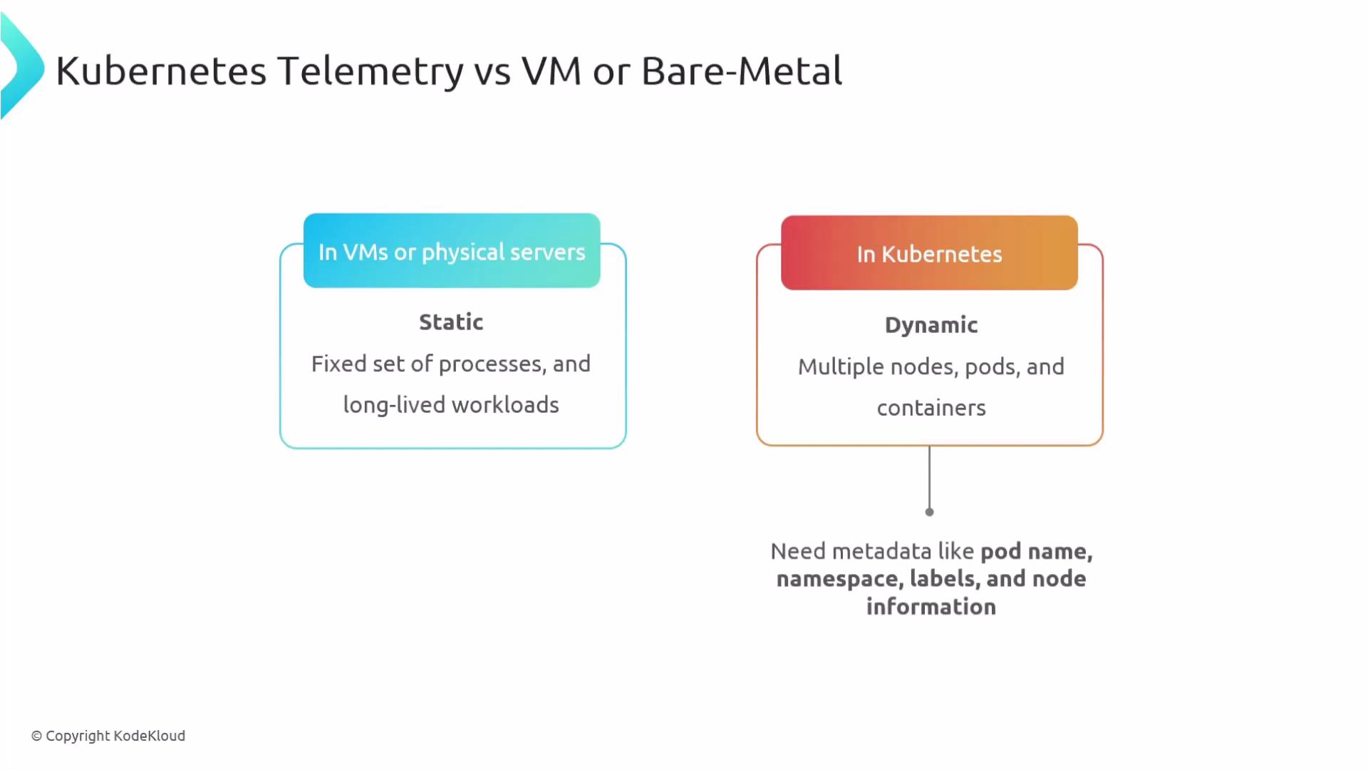 The image compares Kubernetes telemetry with VM or bare-metal, highlighting that VMs or physical servers are static with fixed processes, while Kubernetes is dynamic with multiple nodes, pods, and containers, requiring metadata like pod name, namespace, labels, and node information.